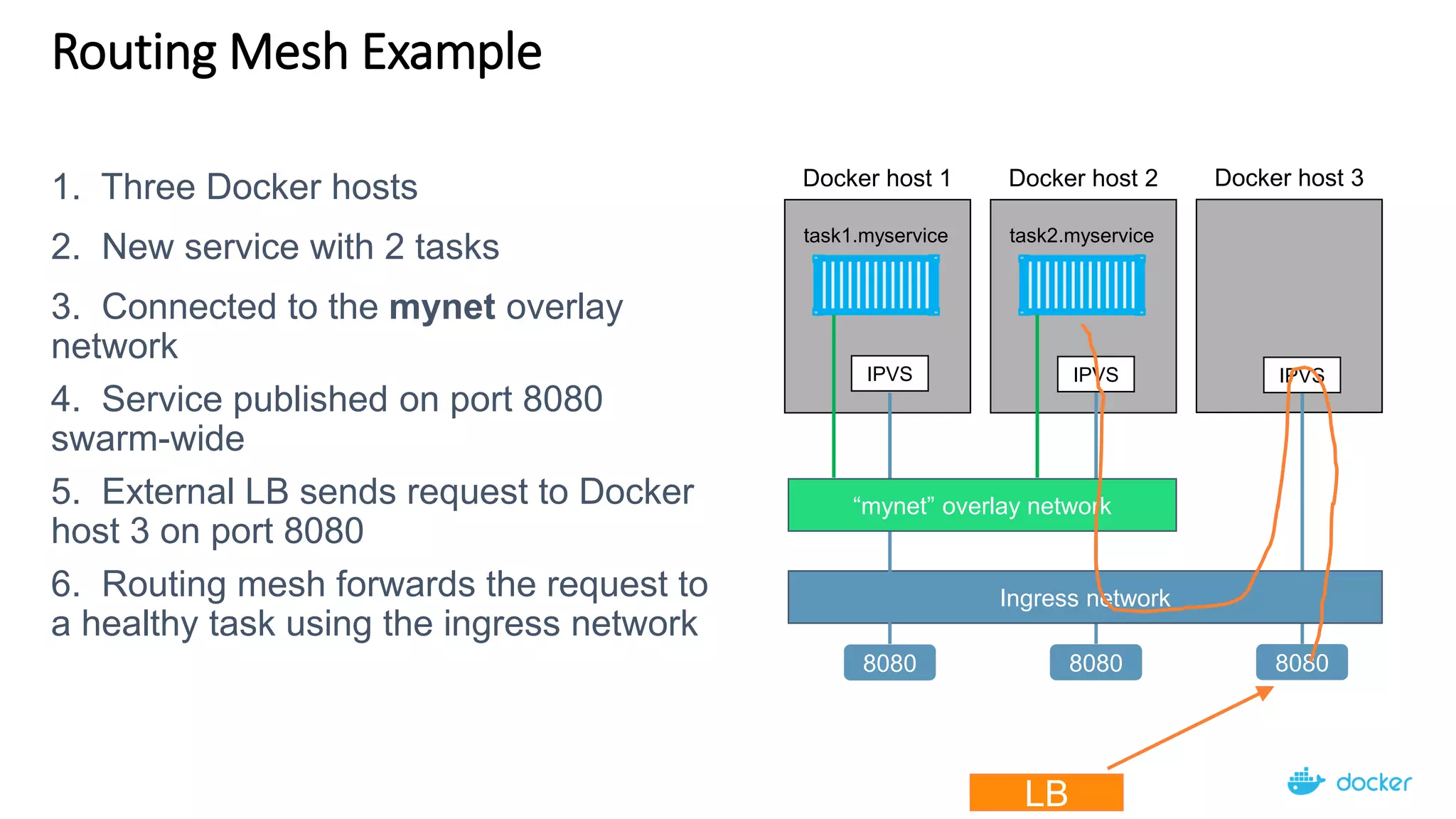 Routing Mesh Example
Docker host 2
task2.myservice
Docker host 1
task1.myservice
Docker host 3
IPVS IPVS IPVS
Ingress network
8080 8080 8080
“mynet” overlay network
LB
1. Three Docker hosts
2. New service with 2 tasks
3. Connected to the mynet overlay
network
4. Service published on port 8080
swarm-wide
5. External LB sends request to Docker
host 3 on port 8080
6. Routing mesh forwards the request to
a healthy task using the ingress network
 