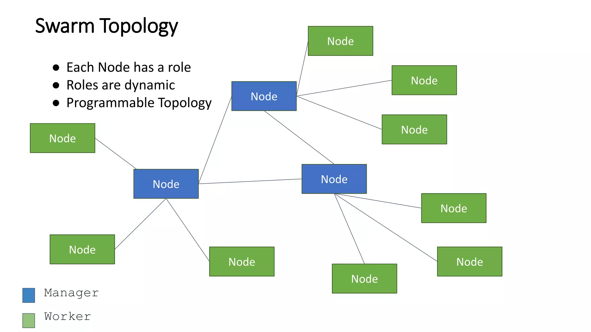 Node
Node
Node
Node
Node
Node
Swarm Topology
Node
Node
Node
Node
Node
Node
Manager
Worker
● Each Node has a role
● Roles are dynamic
● Programmable Topology
 