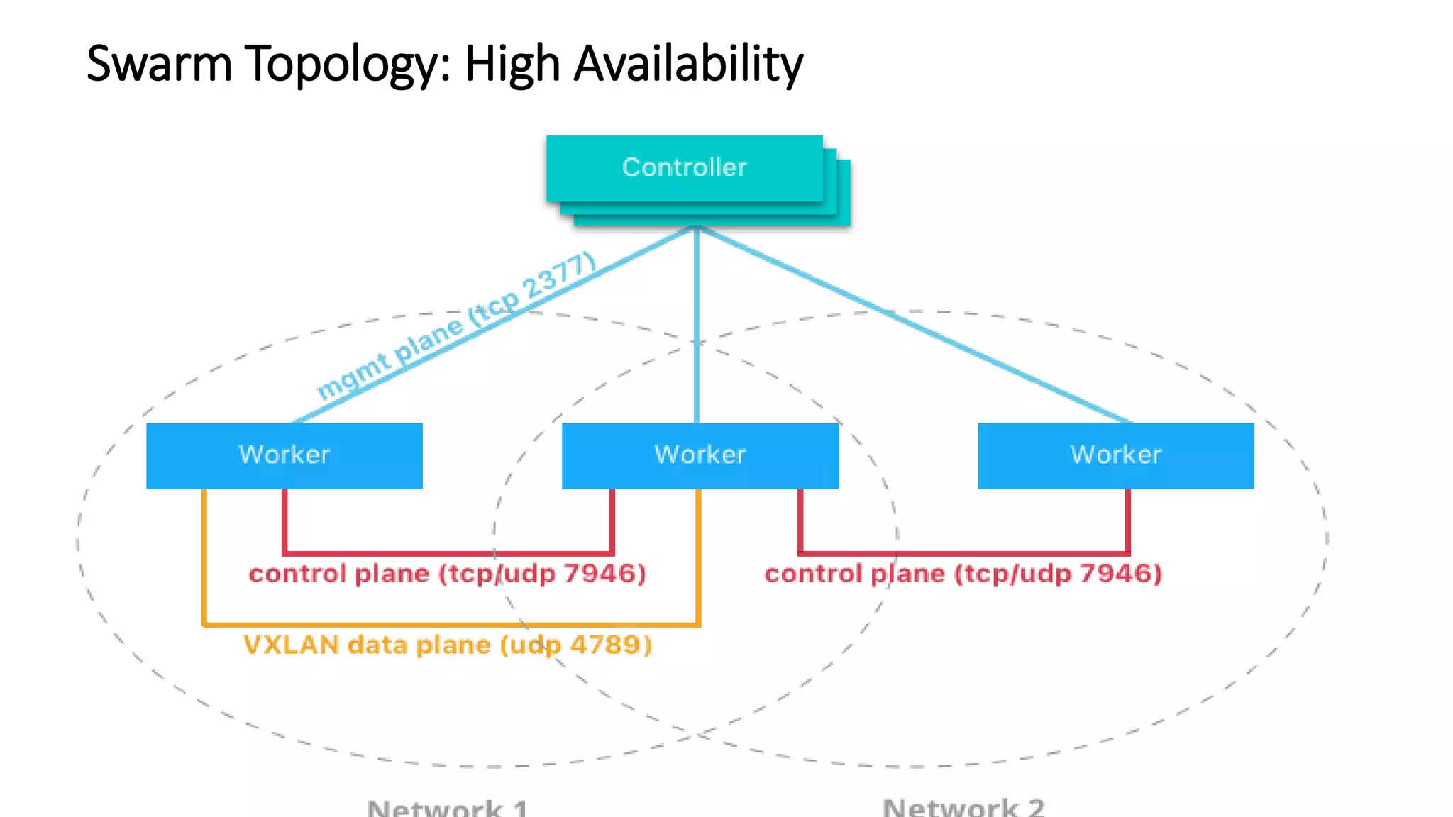 Swarm Topology: High Availability
 