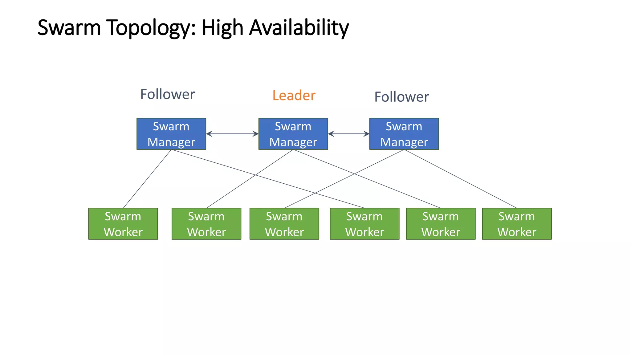 Swarm
Manager
Swarm
Manager
Swarm Topology: High Availability
Swarm
Manager
Swarm
Worker
Swarm
Worker
Swarm
Worker
Swarm
Worker
Swarm
Worker
Swarm
Worker
Leader FollowerFollower
 