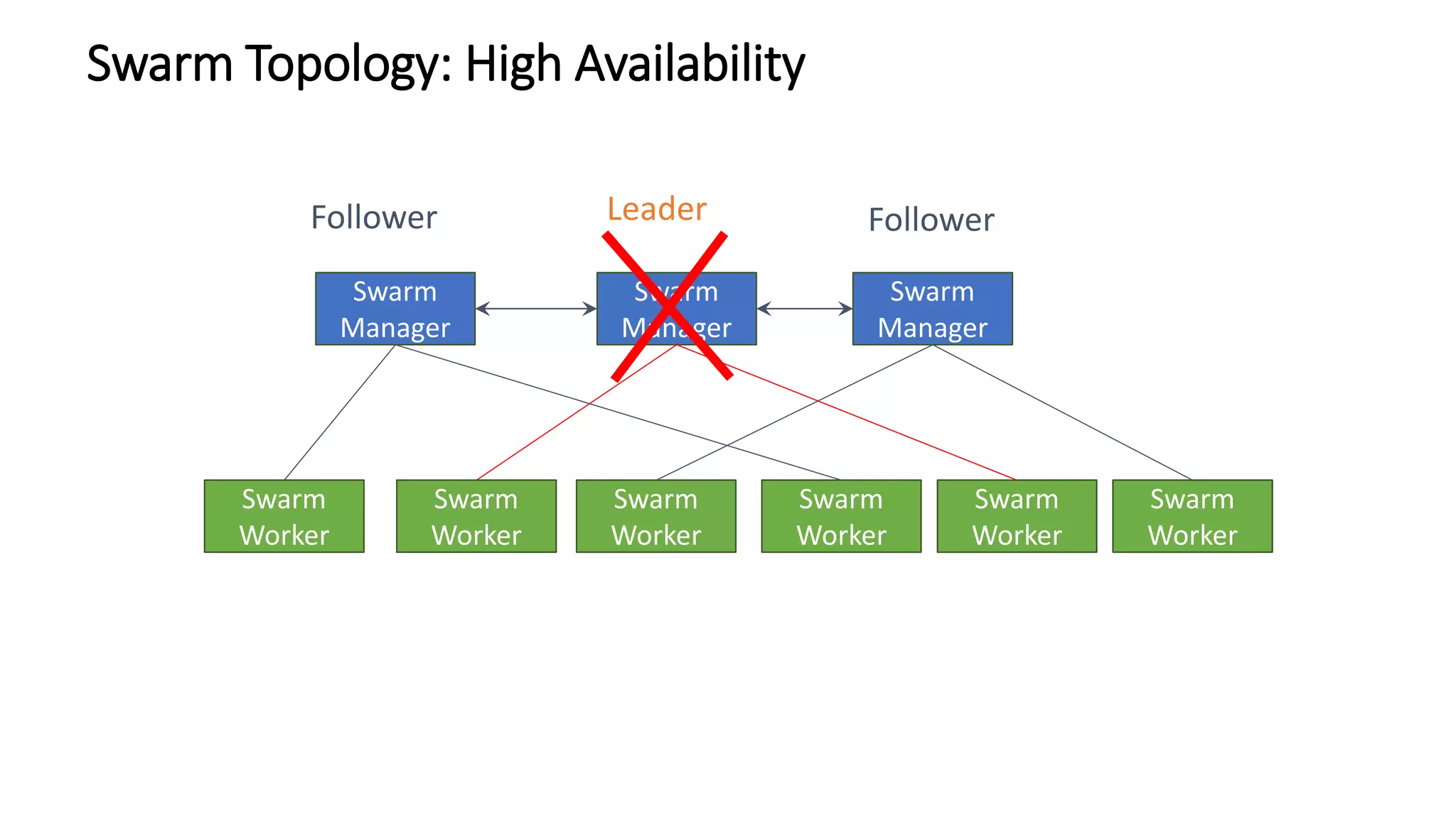 Swarm
Manager
Swarm
Manager
Swarm Topology: High Availability
Swarm
Manager
Swarm
Worker
Swarm
Worker
Swarm
Worker
Swarm
Worker
Swarm
Worker
Swarm
Worker
Leader FollowerFollower
 