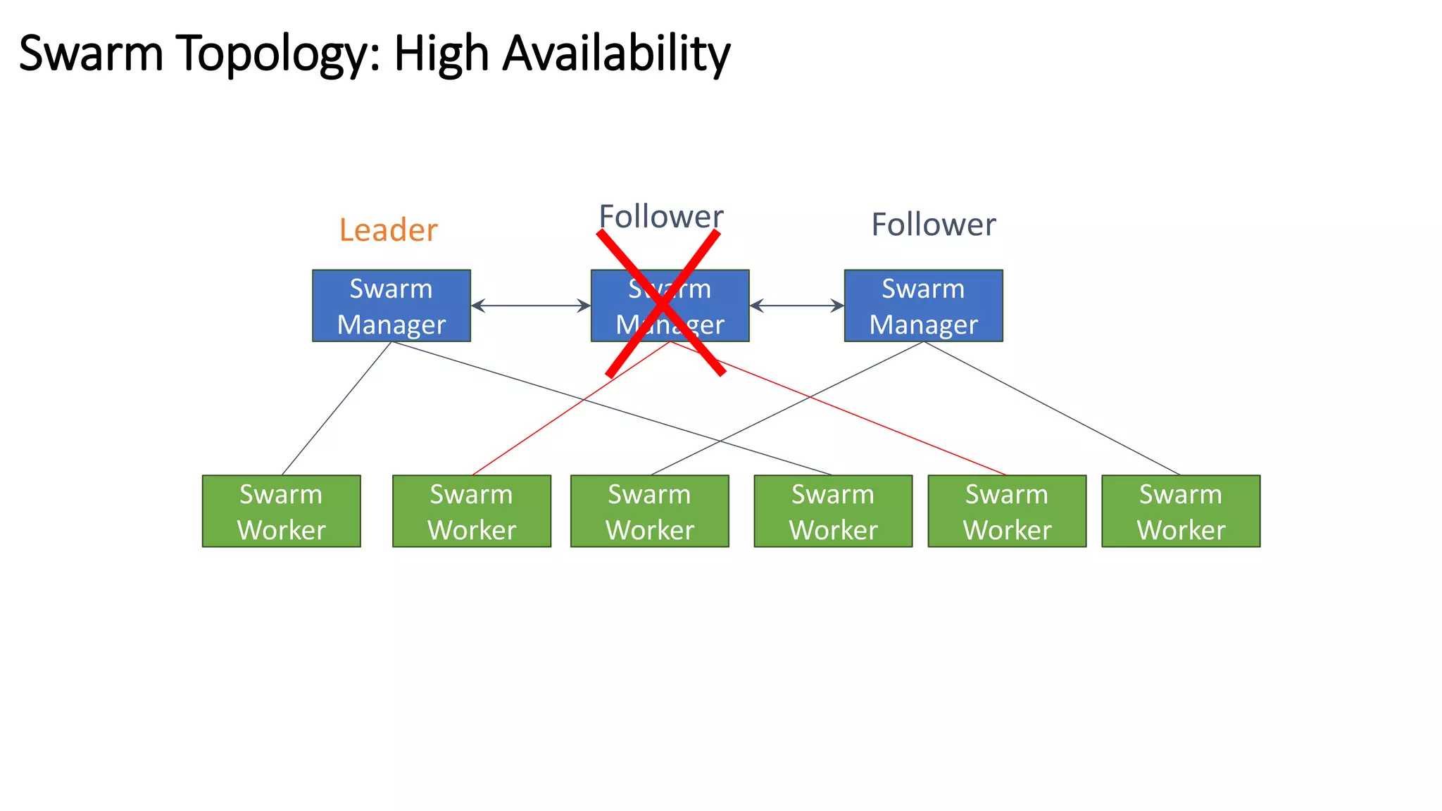 Swarm
Manager
Swarm
Manager
Swarm Topology: High Availability
Swarm
Manager
Swarm
Worker
Swarm
Worker
Swarm
Worker
Swarm
Worker
Swarm
Worker
Swarm
Worker
Follower FollowerLeader
 