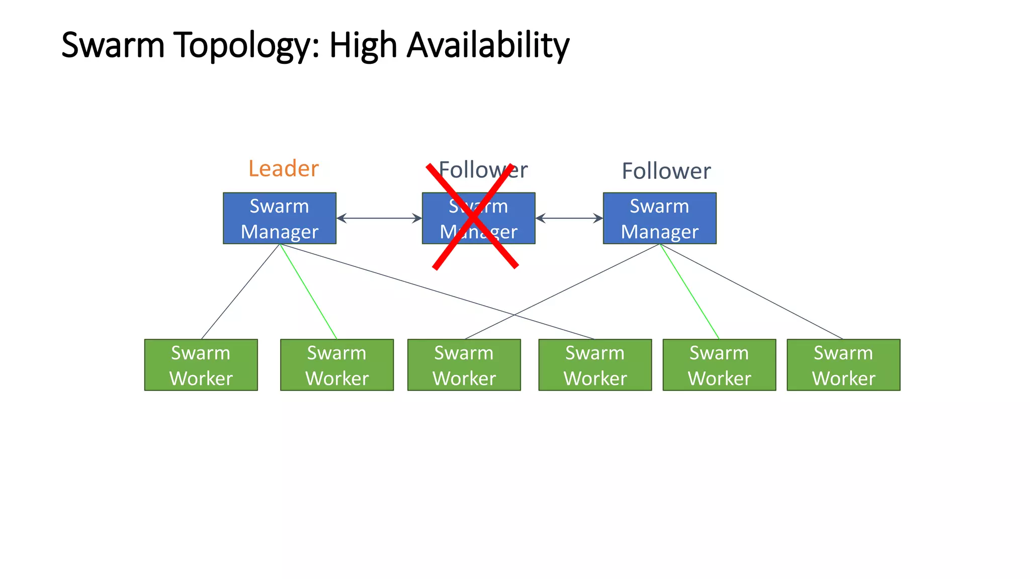 Swarm
Manager
Swarm
Manager
Swarm Topology: High Availability
Swarm
Manager
Swarm
Worker
Swarm
Worker
Swarm
Worker
Swarm
Worker
Swarm
Worker
Swarm
Worker
Follower FollowerLeader
 