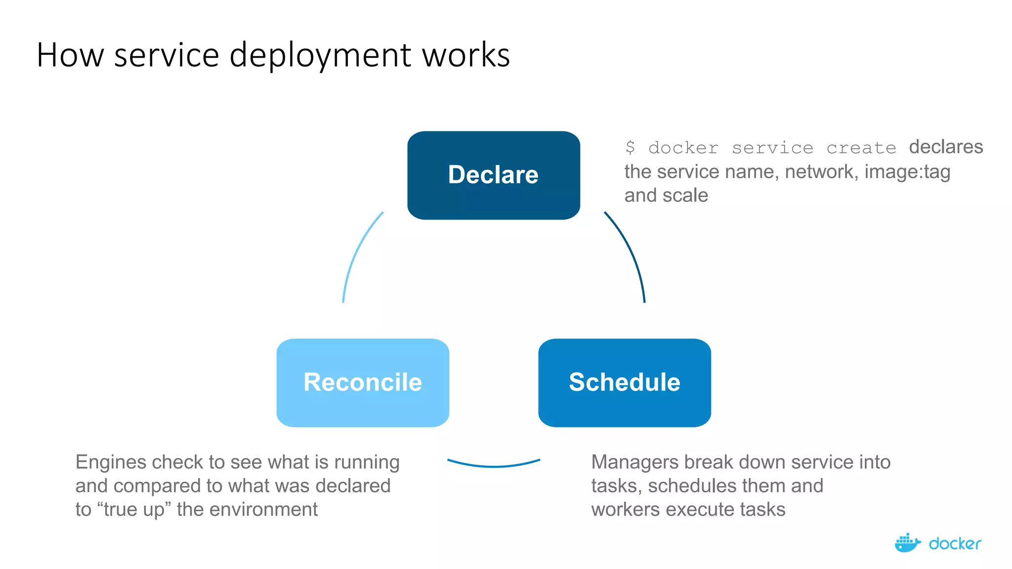 How service deployment works
$ docker service create declares
the service name, network, image:tag
and scale
Managers break down service into
tasks, schedules them and
workers execute tasks
Engines check to see what is running
and compared to what was declared
to “true up” the environment
Declare
ScheduleReconcile
 