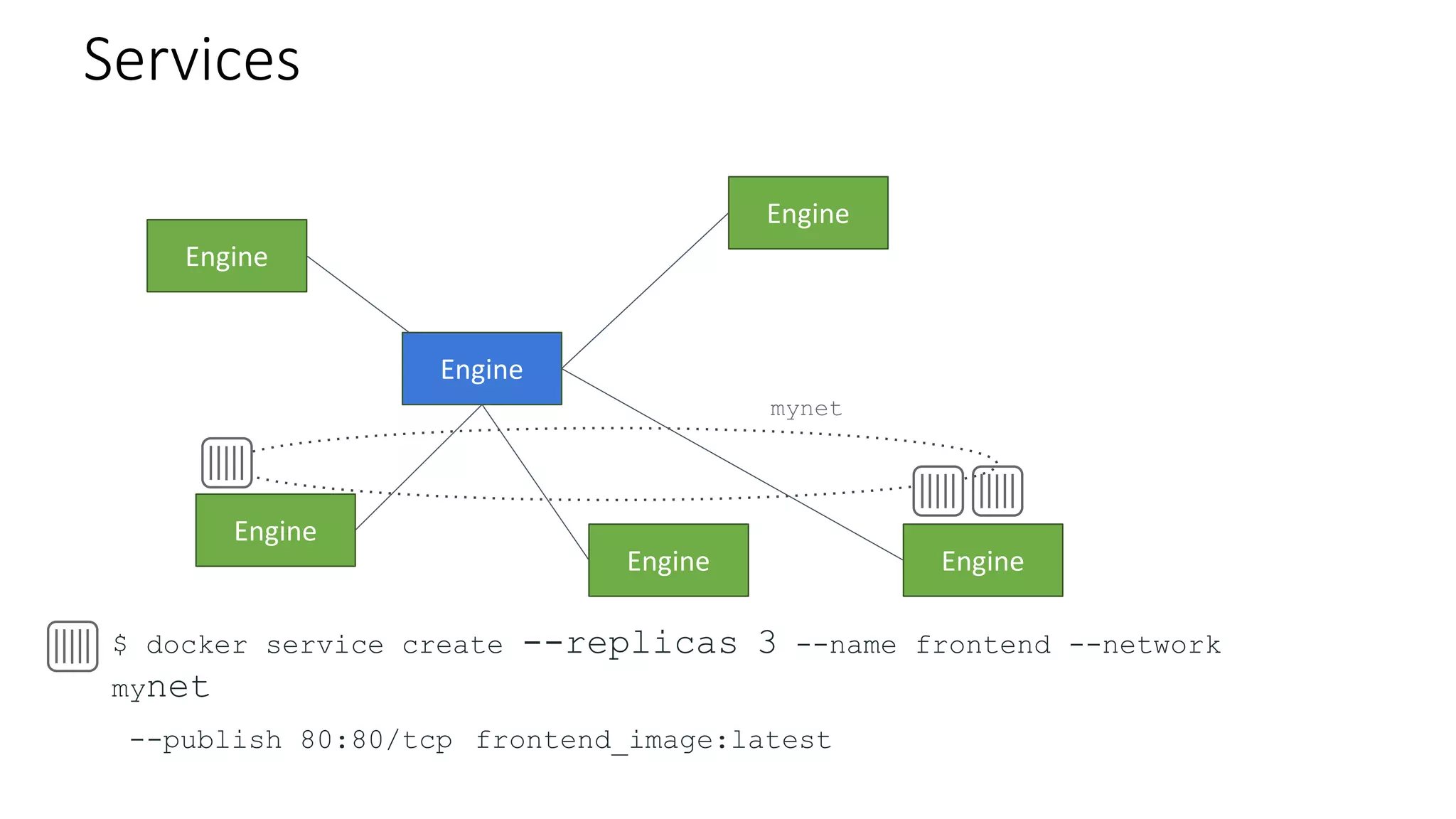 Engine
Engine
Engine
Engine
Engine Engine
Services
$ docker service create --replicas 3 --name frontend --network
mynet
--publish 80:80/tcp frontend_image:latest
mynet
 