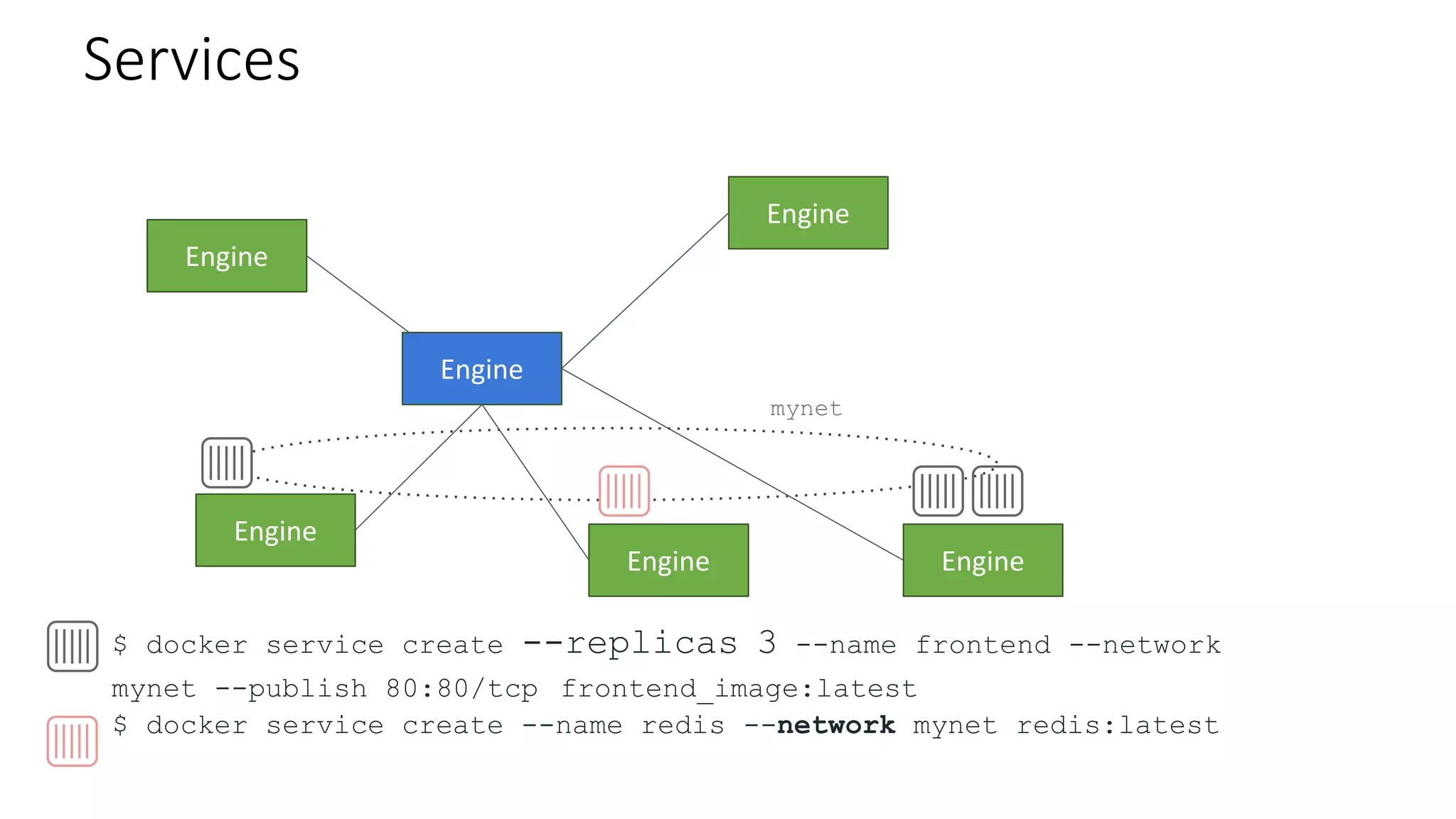 Engine
Engine
Engine
Engine
Engine Engine
Services
$ docker service create --replicas 3 --name frontend --network
mynet --publish 80:80/tcp frontend_image:latest
$ docker service create --name redis --network mynet redis:latest
mynet
 