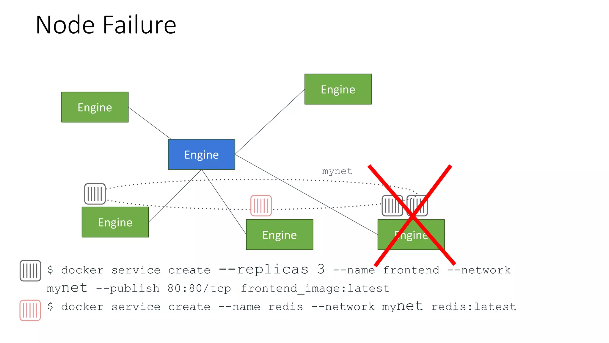 Engine
Engine
Engine
Engine
Engine Engine
Node Failure
$ docker service create --replicas 3 --name frontend --network
mynet --publish 80:80/tcp frontend_image:latest
$ docker service create --name redis --network mynet redis:latest
mynet
 