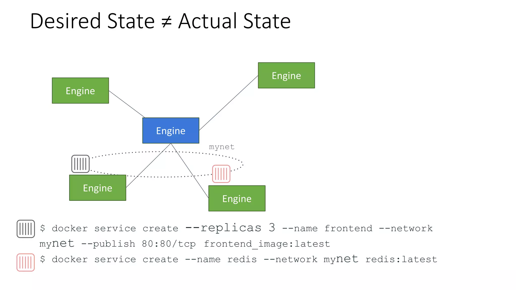 Engine
Engine
Engine
Engine
Engine
Desired State ≠ Actual State
$ docker service create --replicas 3 --name frontend --network
mynet --publish 80:80/tcp frontend_image:latest
$ docker service create --name redis --network mynet redis:latest
mynet
 