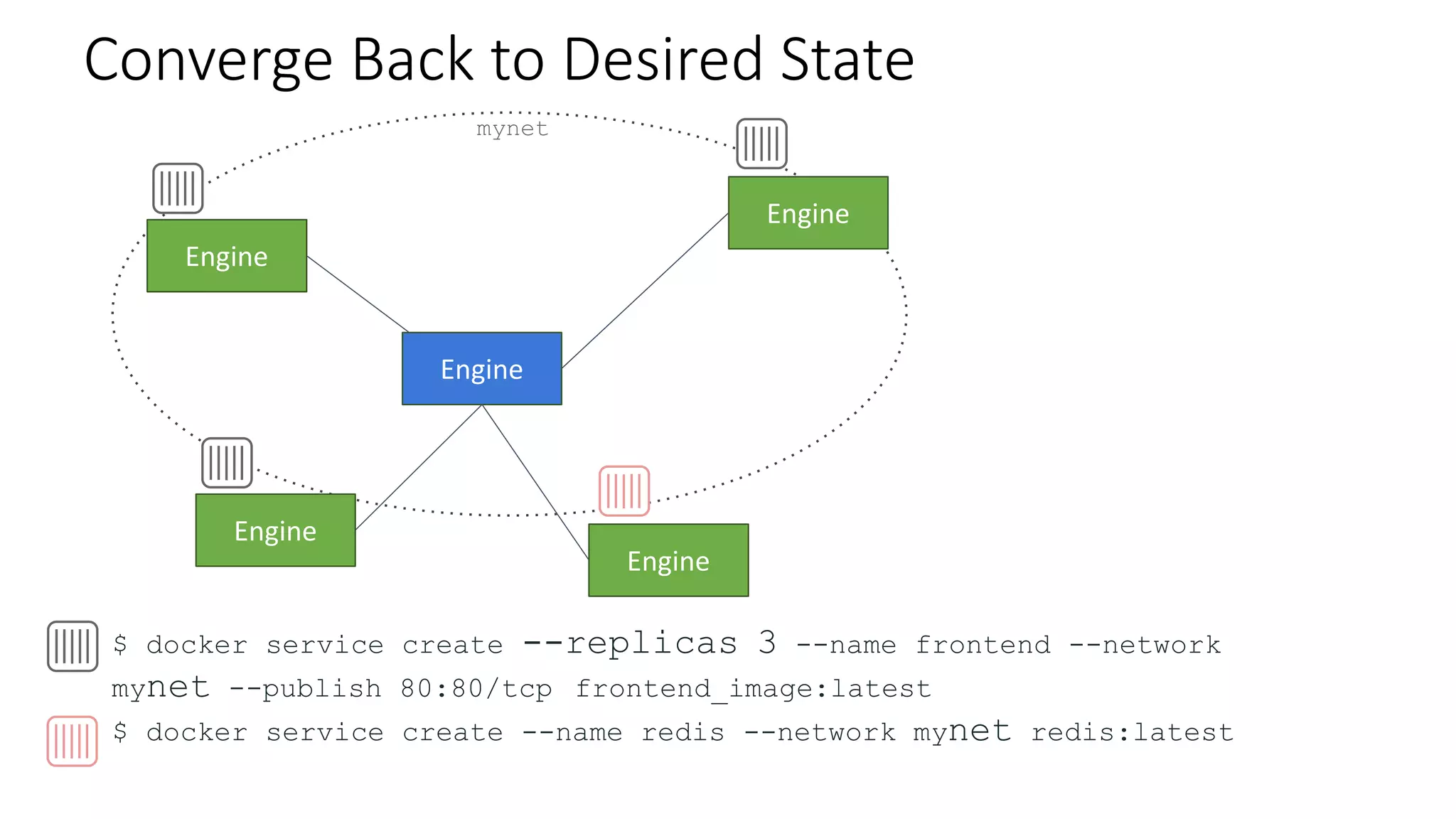 Engine
Engine
Engine
Engine
Engine
Converge Back to Desired State
$ docker service create --replicas 3 --name frontend --network
mynet --publish 80:80/tcp frontend_image:latest
$ docker service create --name redis --network mynet redis:latest
mynet
 