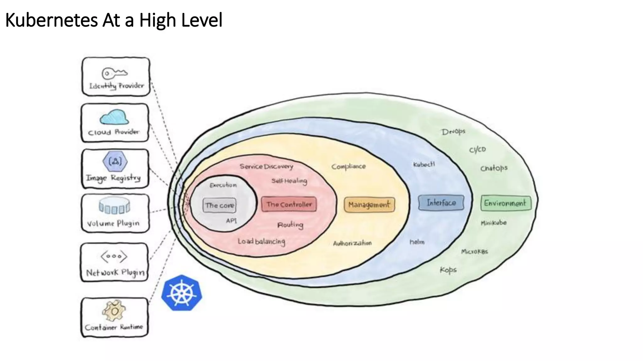 Kubernetes At a High Level
 