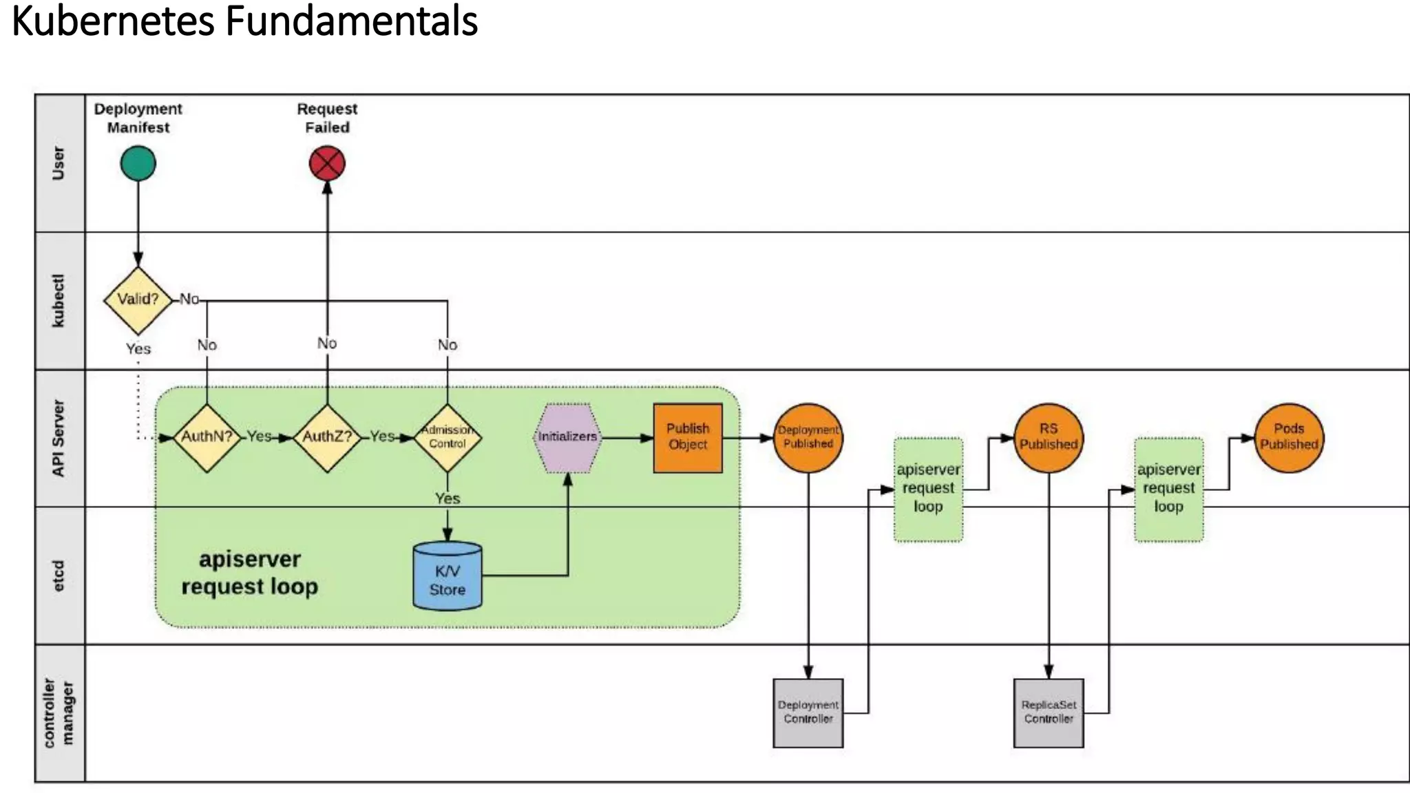 Kubernetes Fundamentals
 