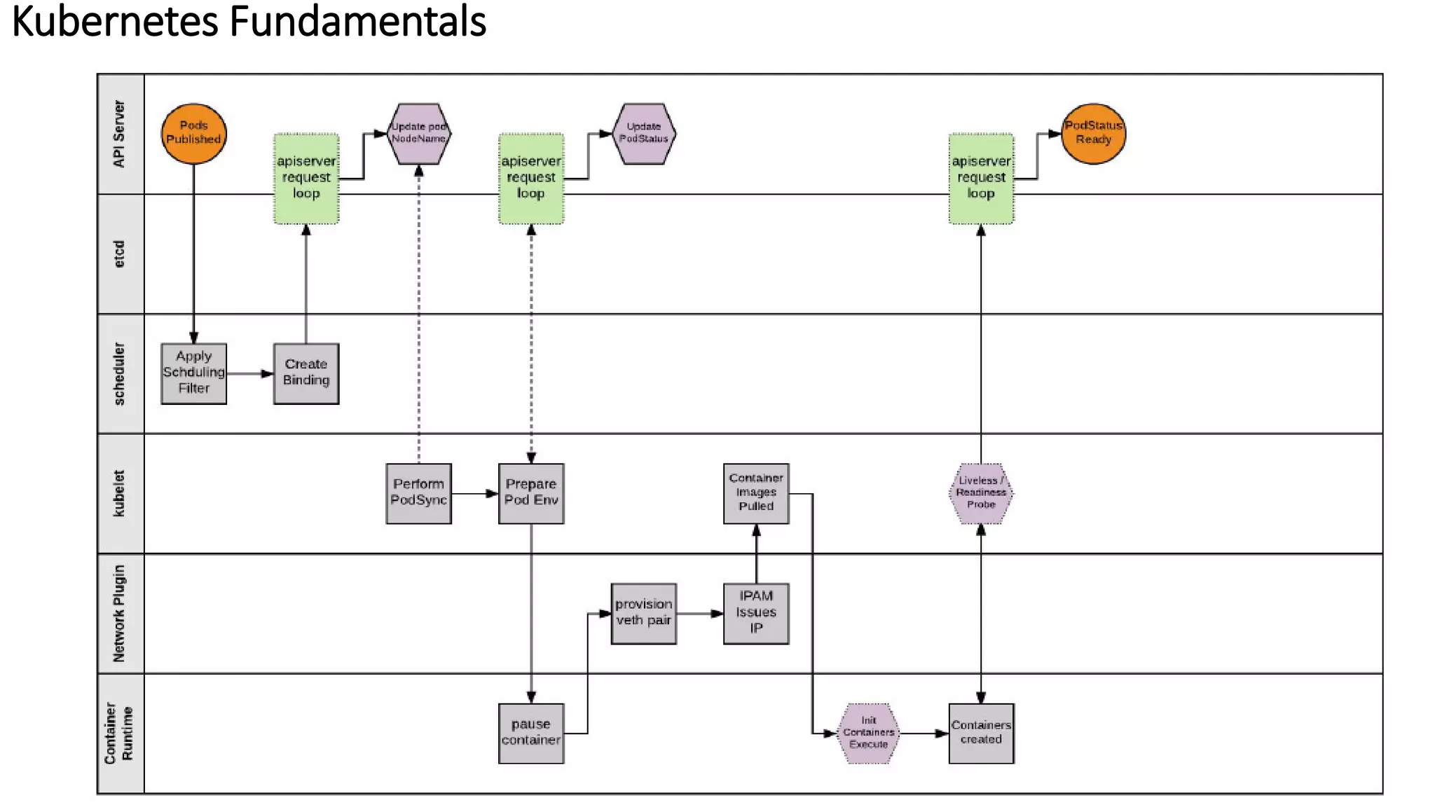Kubernetes Fundamentals
 