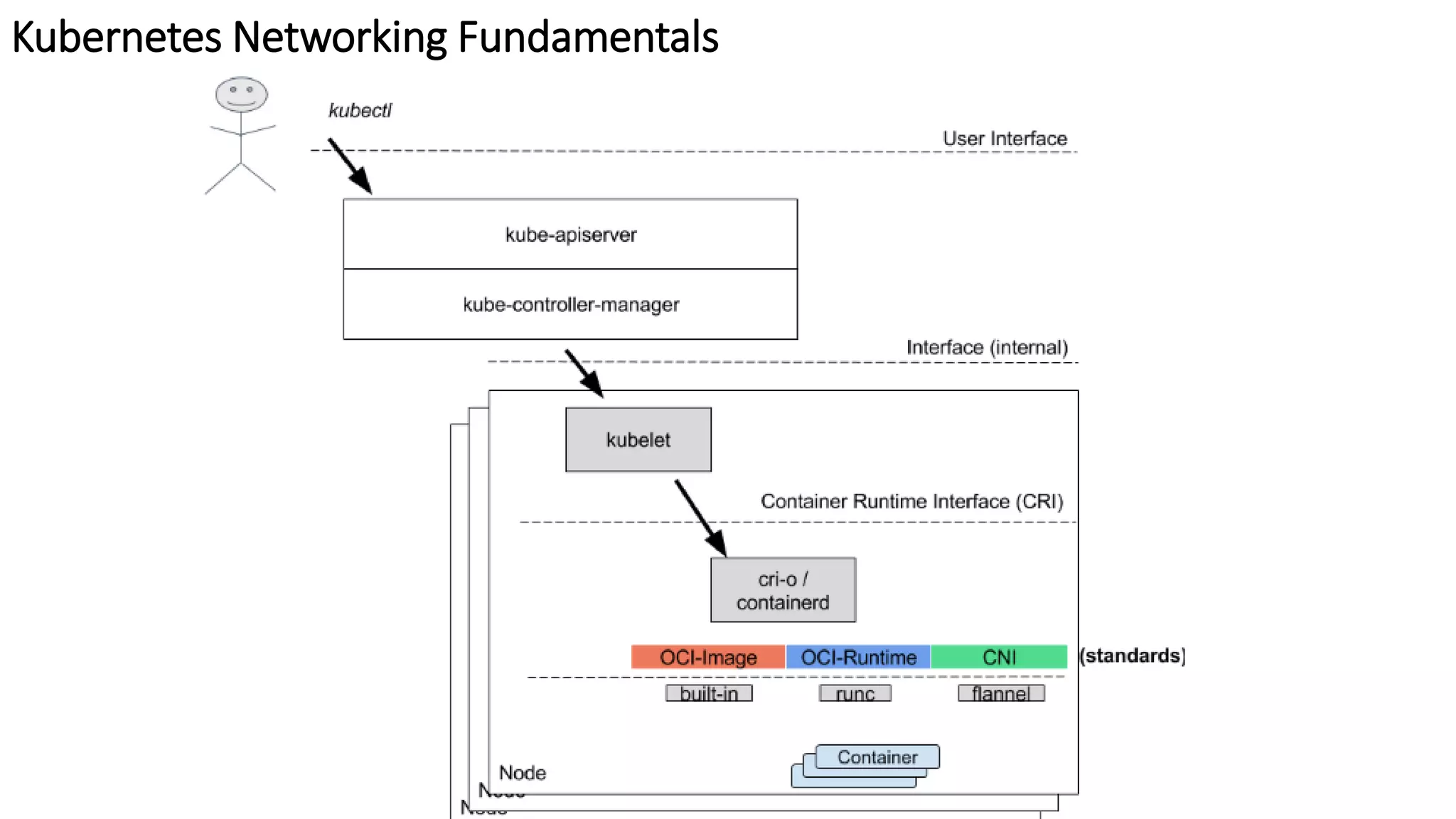 Kubernetes Networking Fundamentals
 