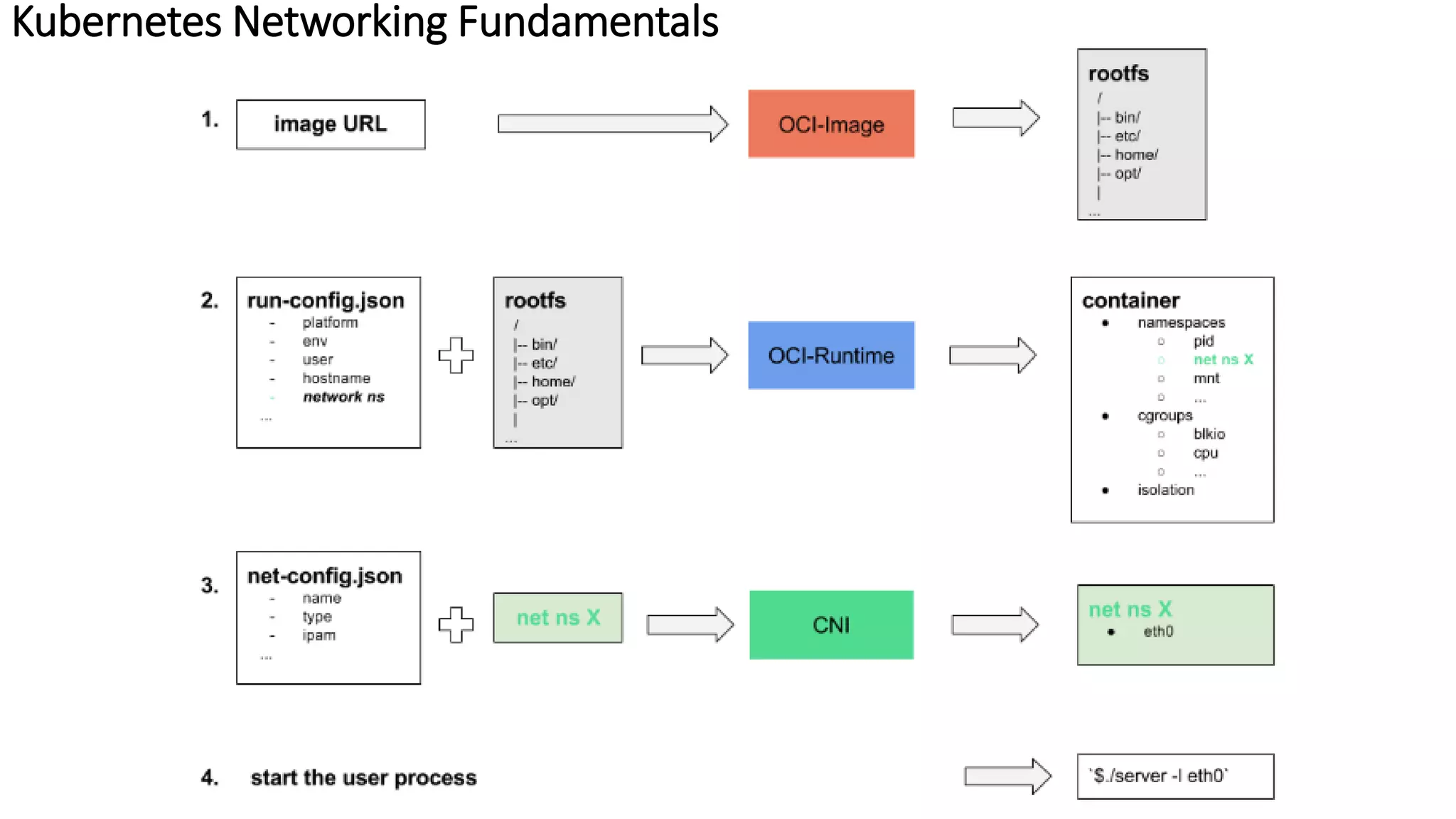 Kubernetes Networking Fundamentals
 