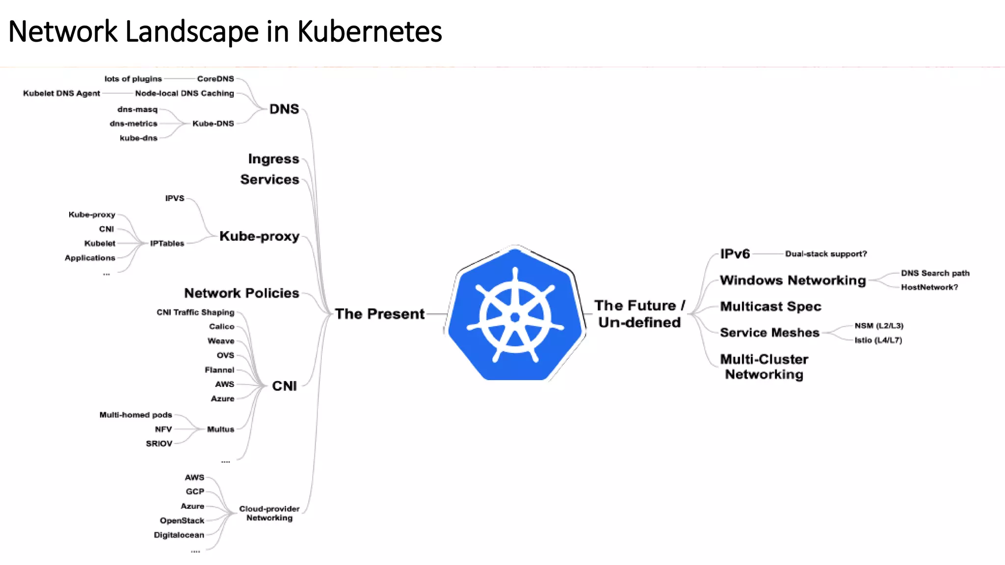 Network Landscape in Kubernetes
 