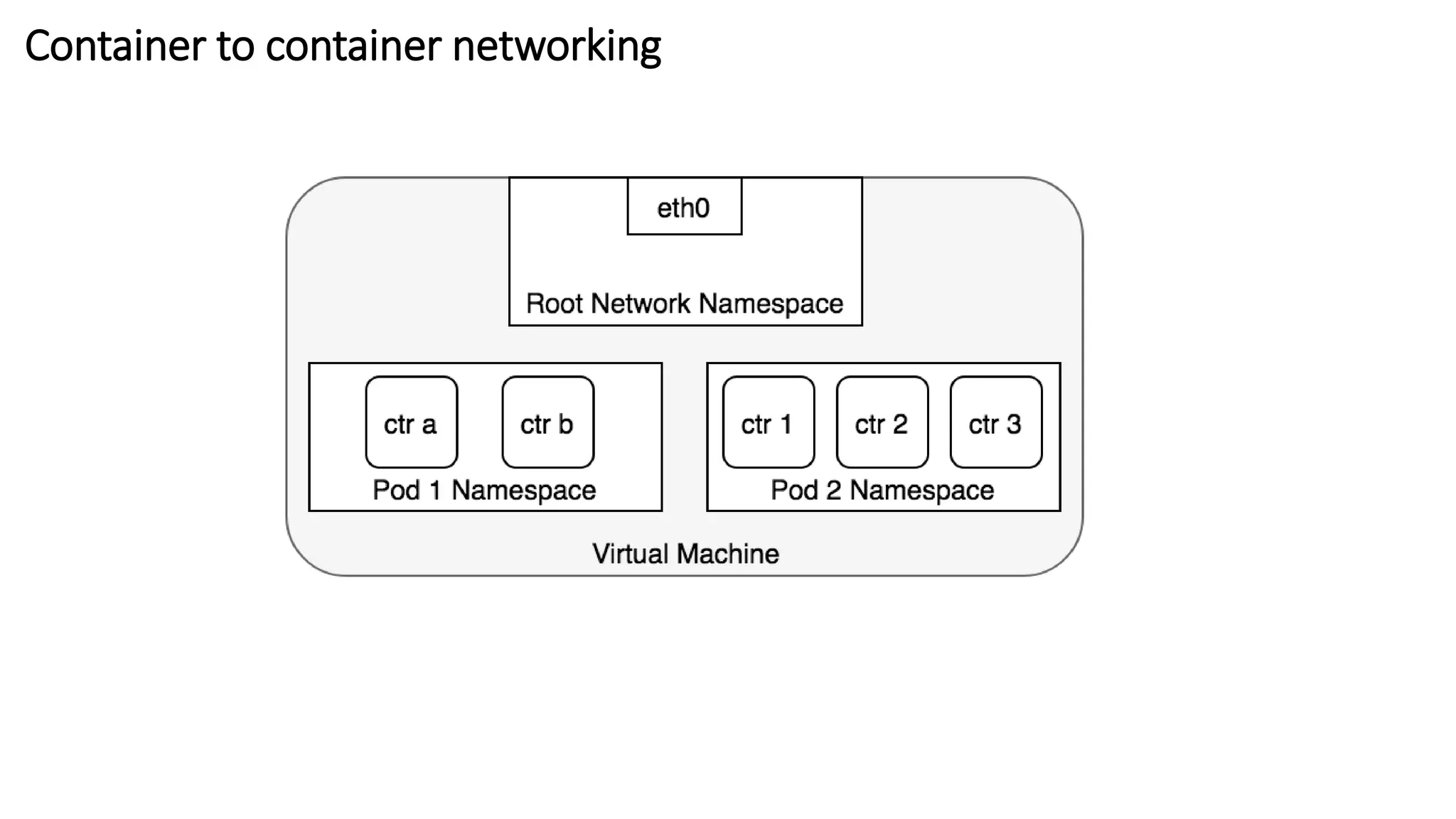 Container to container networking
 