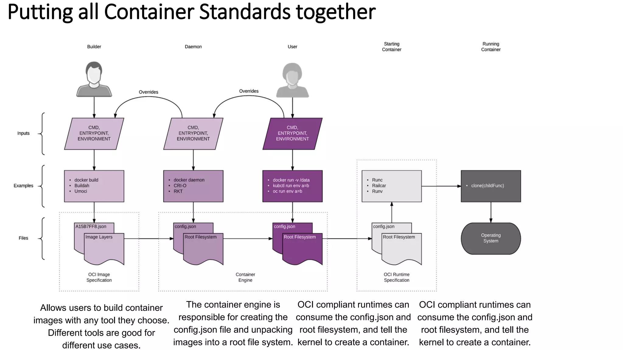 Putting all Container Standards together
Allows users to build container
images with any tool they choose.
Different tools are good for
different use cases.
OCI compliant runtimes can
consume the config.json and
root filesystem, and tell the
kernel to create a container.
OCI compliant runtimes can
consume the config.json and
root filesystem, and tell the
kernel to create a container.
The container engine is
responsible for creating the
config.json file and unpacking
images into a root file system.
 