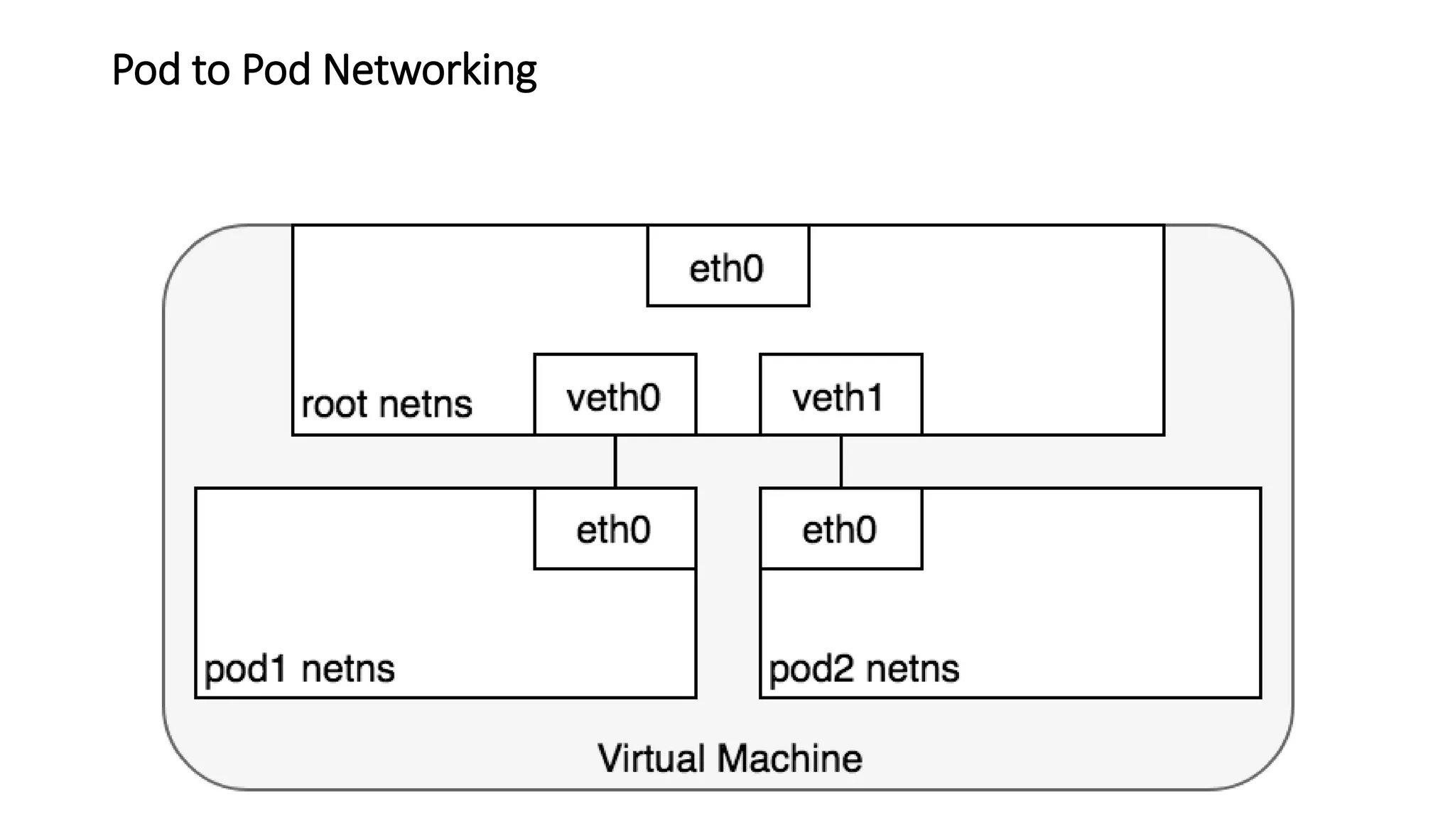 Pod to Pod Networking
 