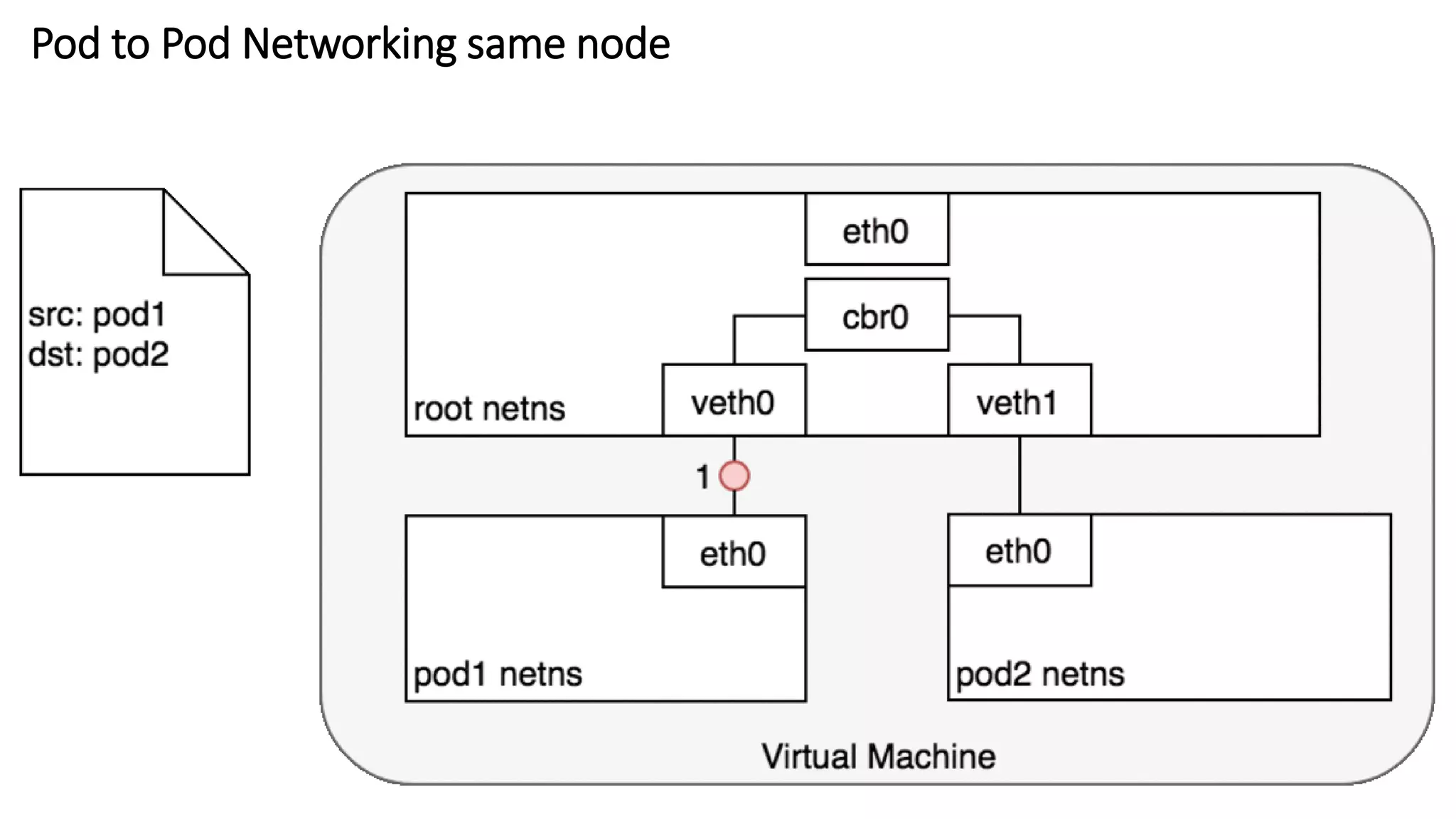 Pod to Pod Networking same node
 