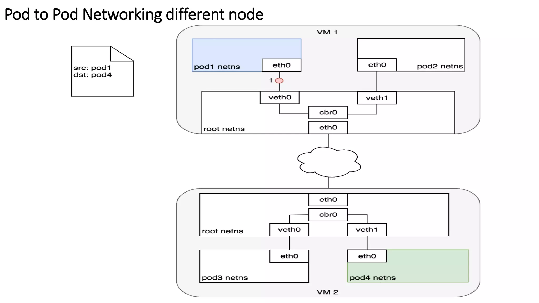 Pod to Pod Networking different node
 