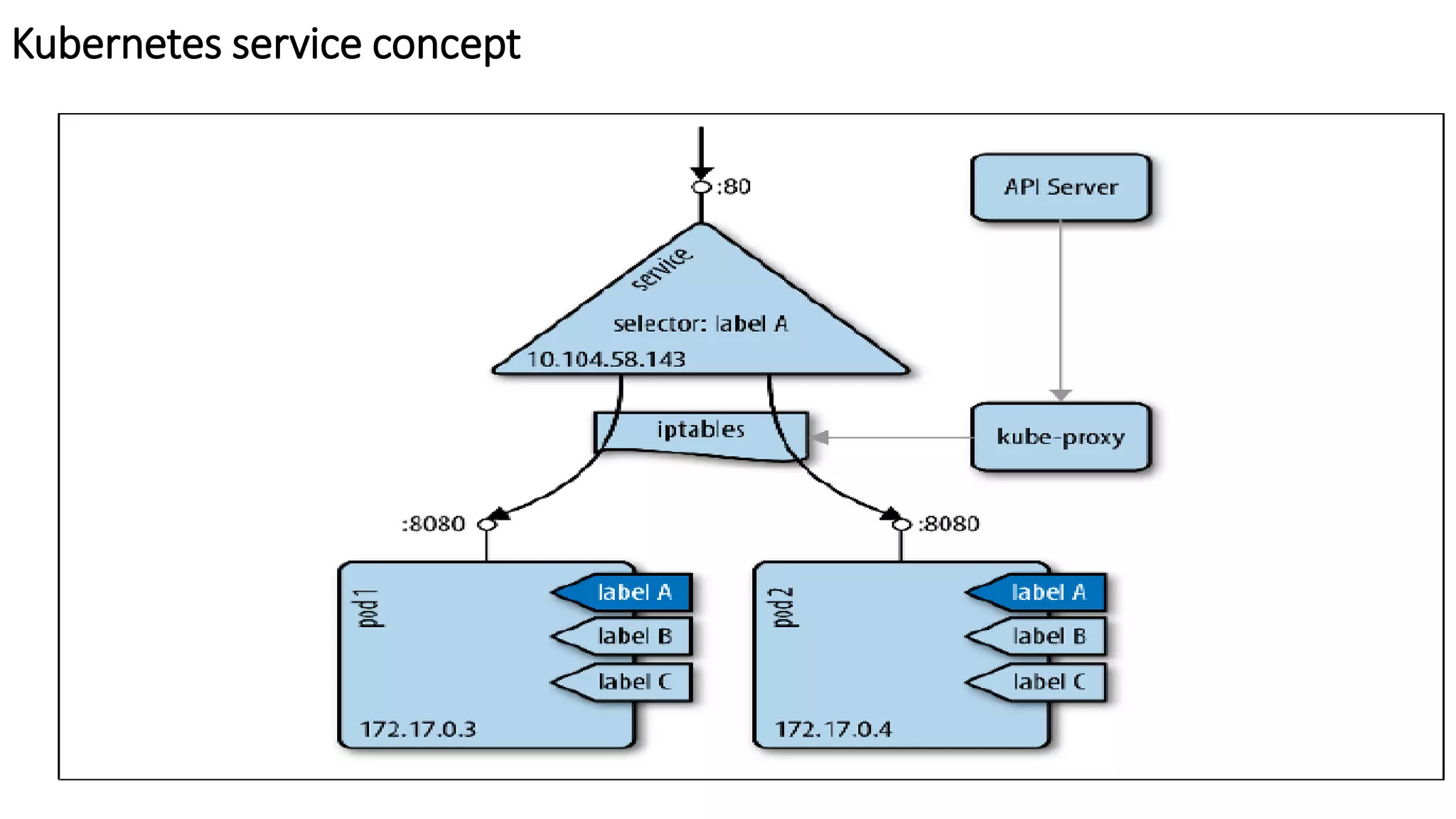 Kubernetes service concept
 