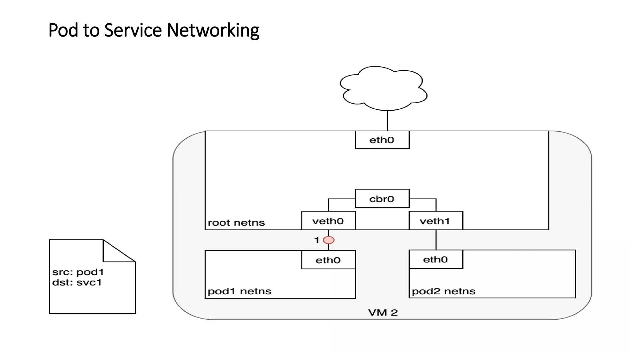Pod to Service Networking
 