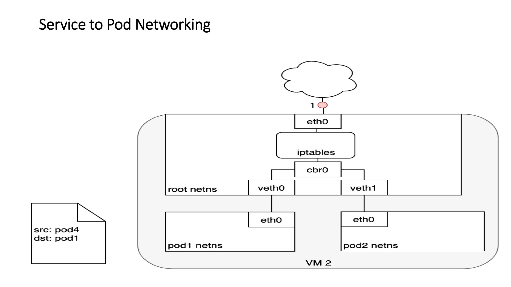 Service to Pod Networking
 
