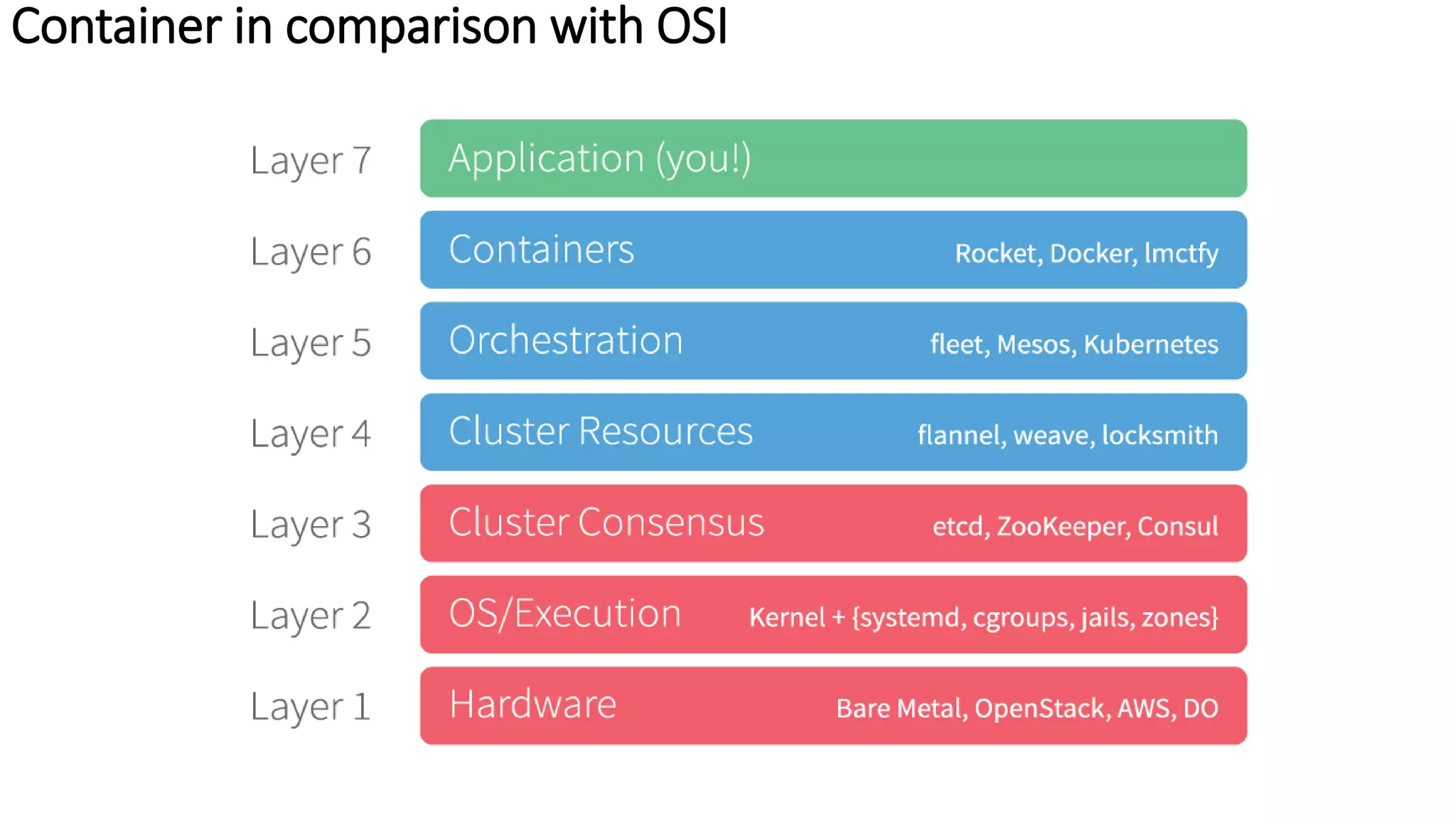 Container in comparison with OSI
 