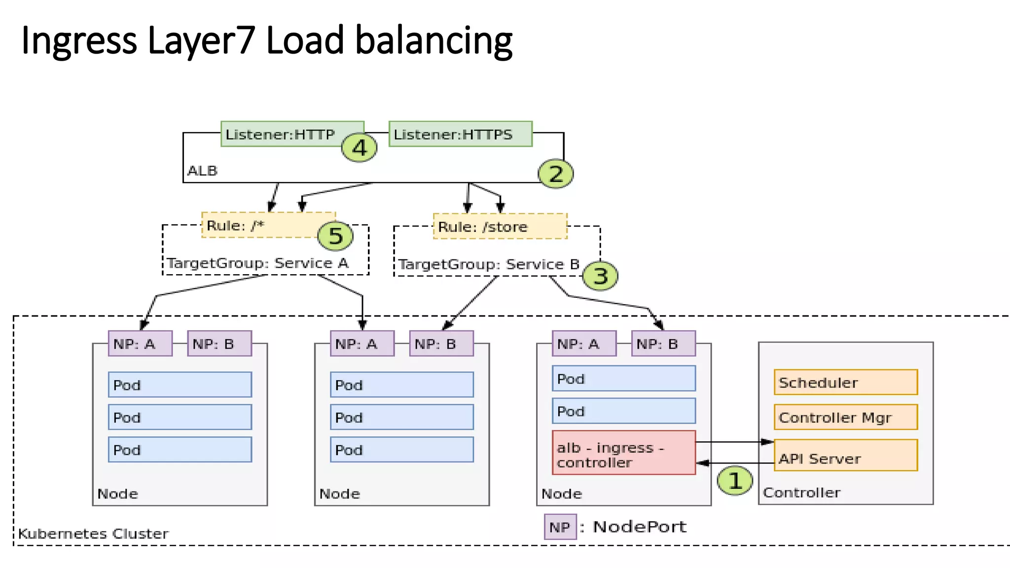 Ingress Layer7 Load balancing
 