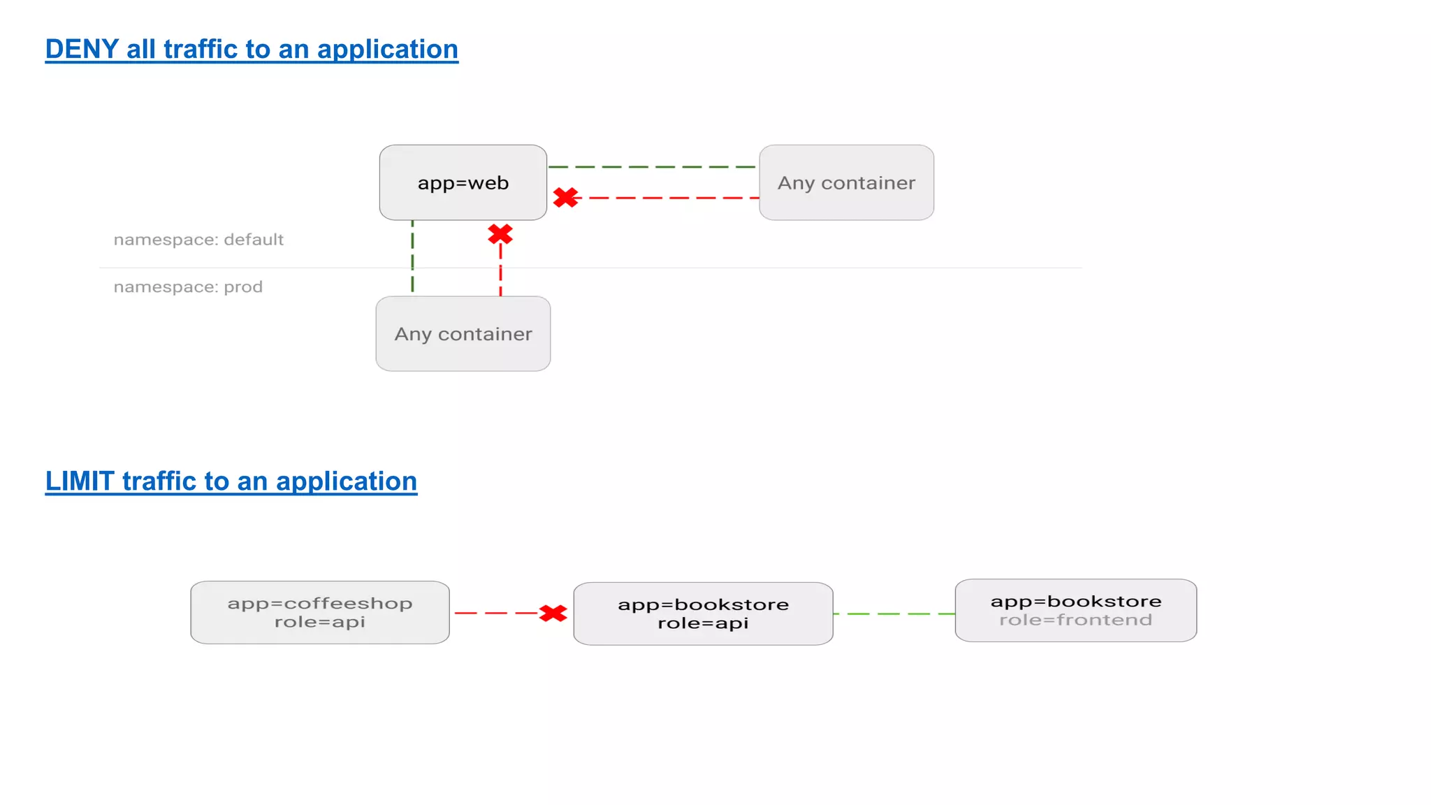 DENY all traffic to an application
LIMIT traffic to an application
 
