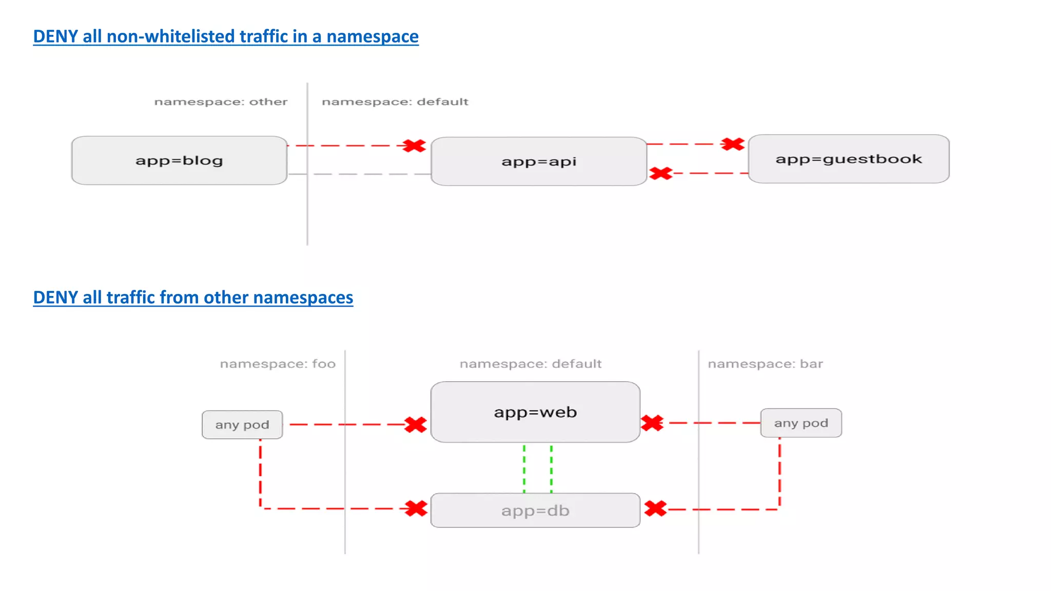 DENY all non-whitelisted traffic in a namespace
DENY all traffic from other namespaces
 