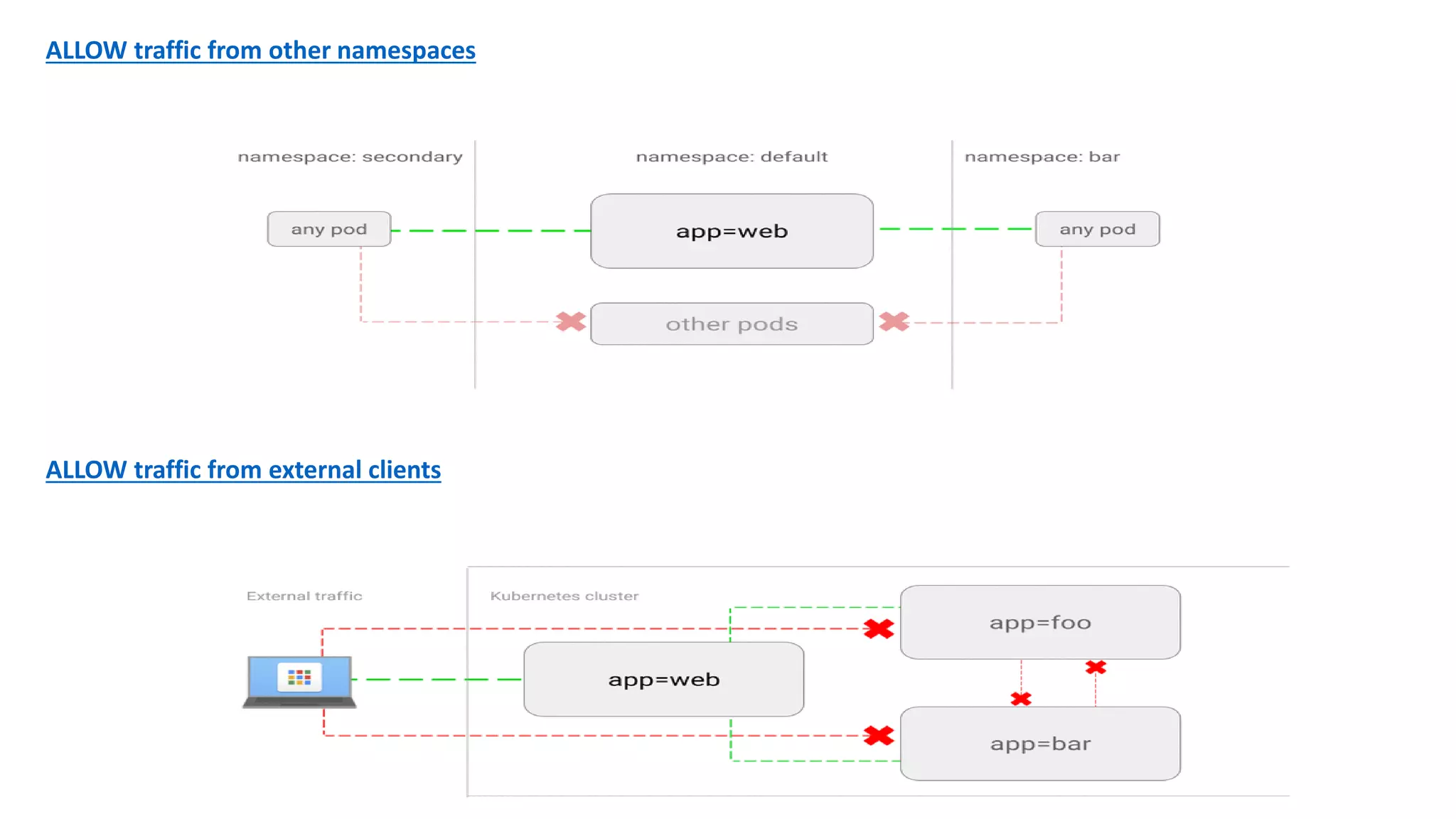 ALLOW traffic from other namespaces
ALLOW traffic from external clients
 