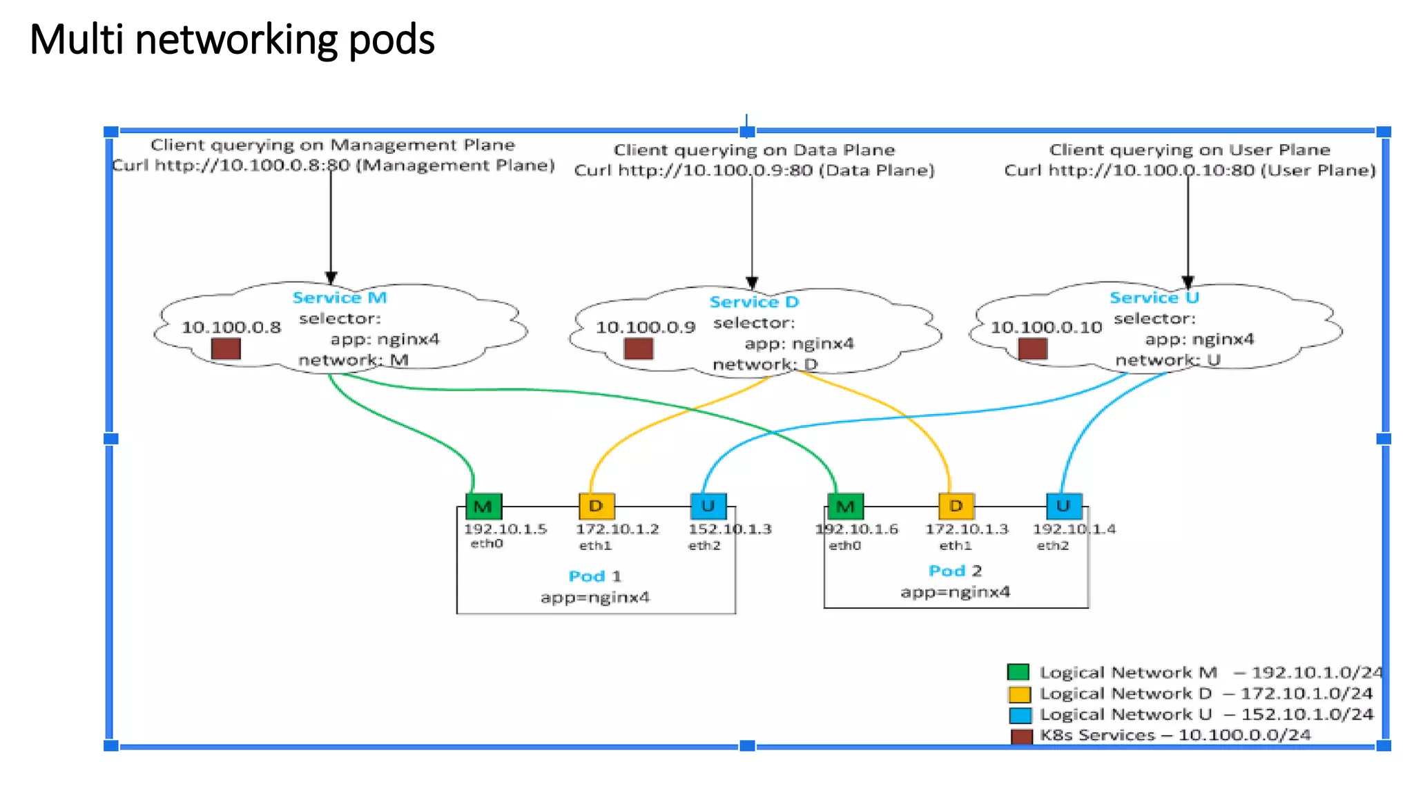 Multi networking pods
 