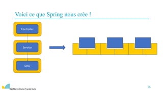 Confidentiel Propriété Meritis
16
Voici ce que Spring nous crée !
DAO
Service
Controller
 