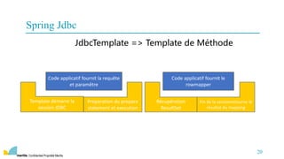 Confidentiel Propriété Meritis
JdbcTemplate => Template de Méthode
20
Spring Jdbc
Template démarre la
session JDBC
Preparation du prepare
statement et execution
Code applicatif fournit la requête
et paramêtre
Récupération
ResultSet
Fin de la sessionretourne le
résultat du mapping
Code applicatif fournit le
rowmapper
 