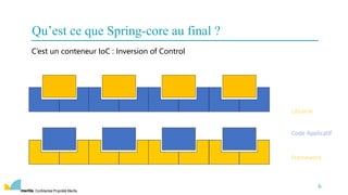 Confidentiel Propriété Meritis
C’est un conteneur IoC : Inversion of Control
6
Qu’est ce que Spring-core au final ?
Code Applicatif
Librairie
Framework
 