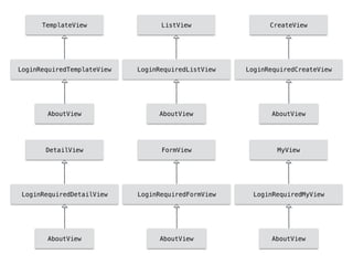 ListView
LoginRequiredListView
AboutView
CreateView
LoginRequiredCreateView
AboutView
DetailView
LoginRequiredDetailView
AboutView
FormView
LoginRequiredFormView
AboutView
MyView
LoginRequiredMyView
AboutView
TemplateView
LoginRequiredTemplateView
AboutView
 