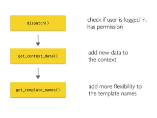 dispatch()
get_context_data()
get_template_names()
check if user is logged in,
has permission
add new data to
the context
add more ﬂexibility to
the template names
 