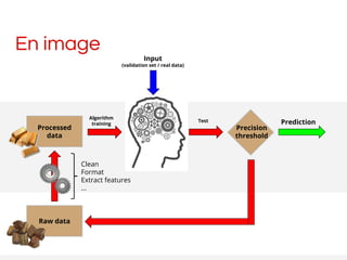 En image
Raw data
Processed
data
Clean
Format
Extract features
...
Algorithm
training
Test
Precision
threshold
Prediction
Input
(validation set / real data)
 