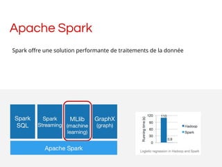 Apache Spark
Spark offre une solution performante de traitements de la donnée
 