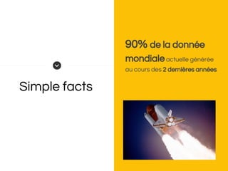 Simple facts
90% de la donnée
mondialeactuelle générée
au cours des 2 dernières années
 