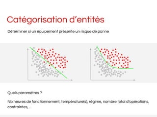 Catégorisation d’entités
Déterminer si un équipement présente un risque de panne
Quels paramètres ?
Nb heures de fonctionnement, température(s), régime, nombre total d’opérations,
contraintes, ...
 