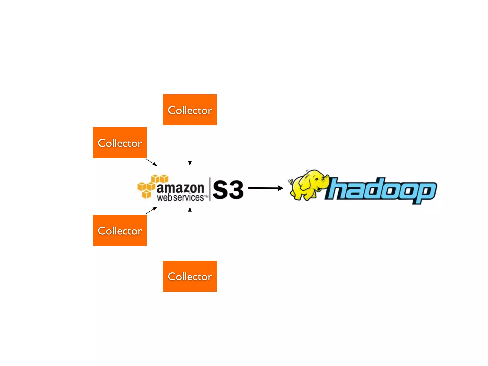 Collector
Collector
Collector
Collector
 