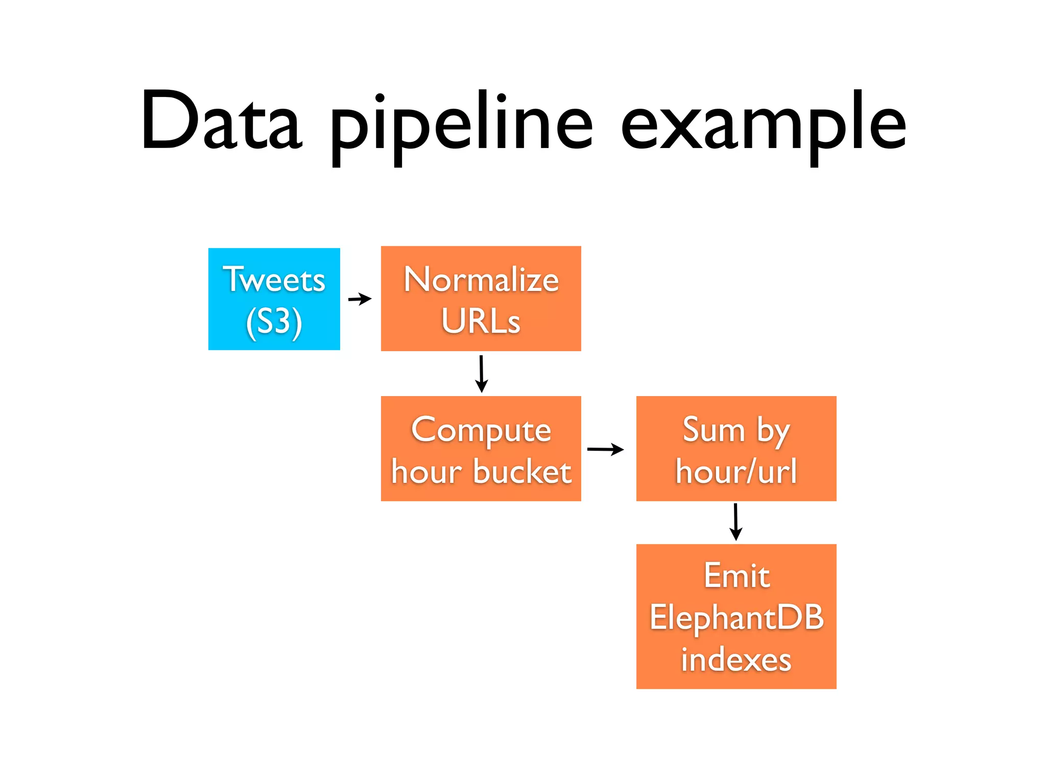 Data pipeline example
Tweets
(S3)
Normalize
URLs
Compute
hour bucket
Sum by
hour/url
Emit
ElephantDB
indexes
 