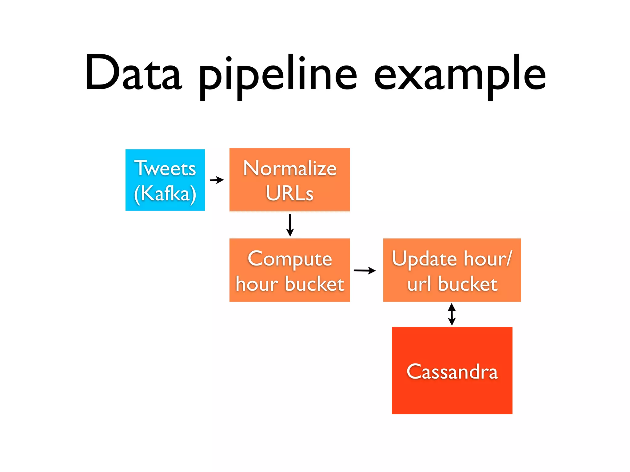 Data pipeline example
Tweets
(Kafka)
Normalize
URLs
Compute
hour bucket
Update hour/
url bucket
Cassandra
 