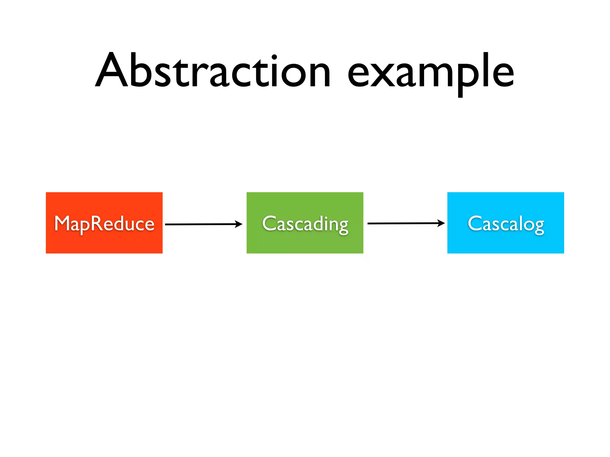 Abstraction example
MapReduce Cascading Cascalog
 
