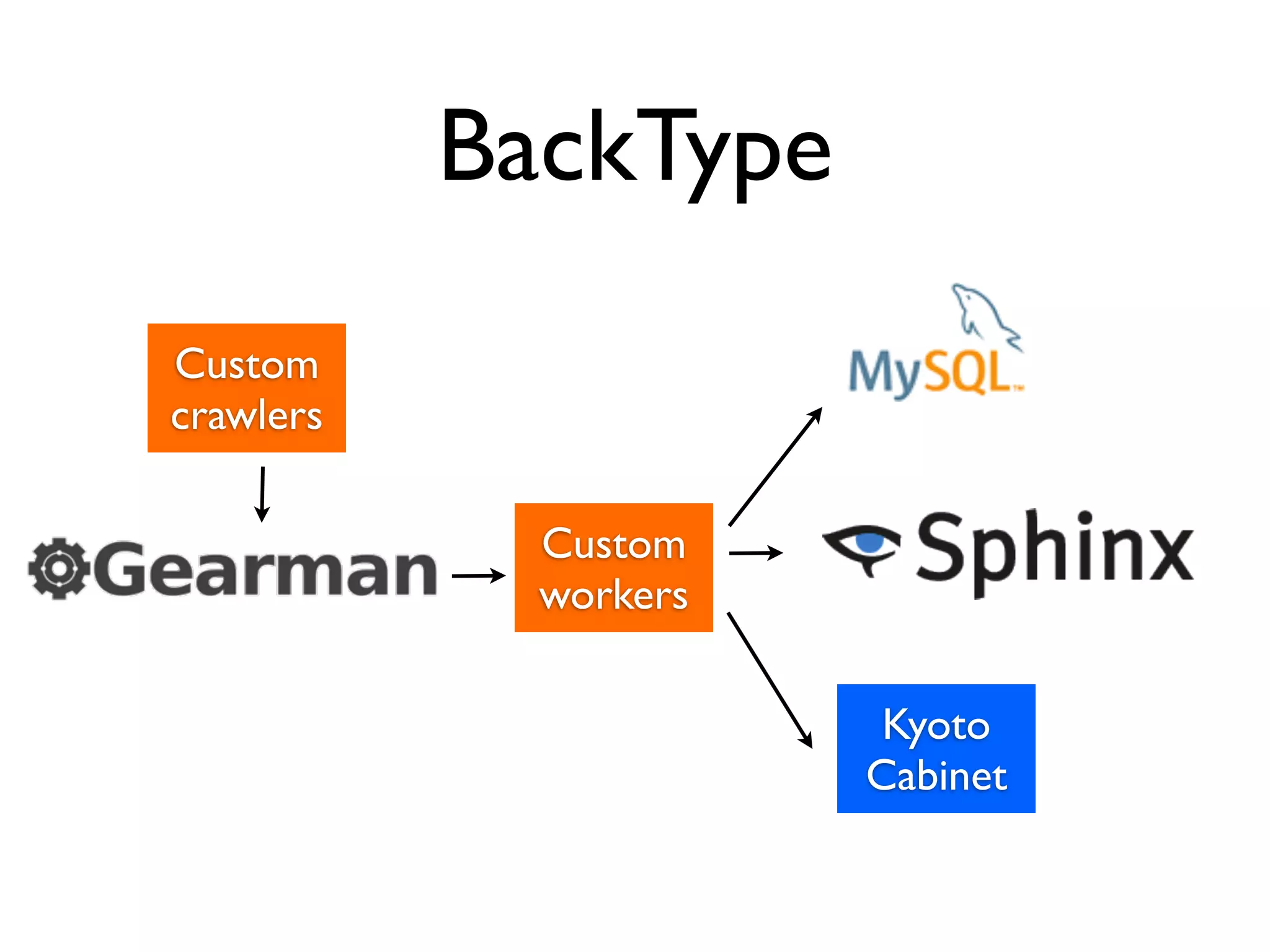 BackType
Kyoto
Cabinet
Custom
workers
Custom
crawlers
 