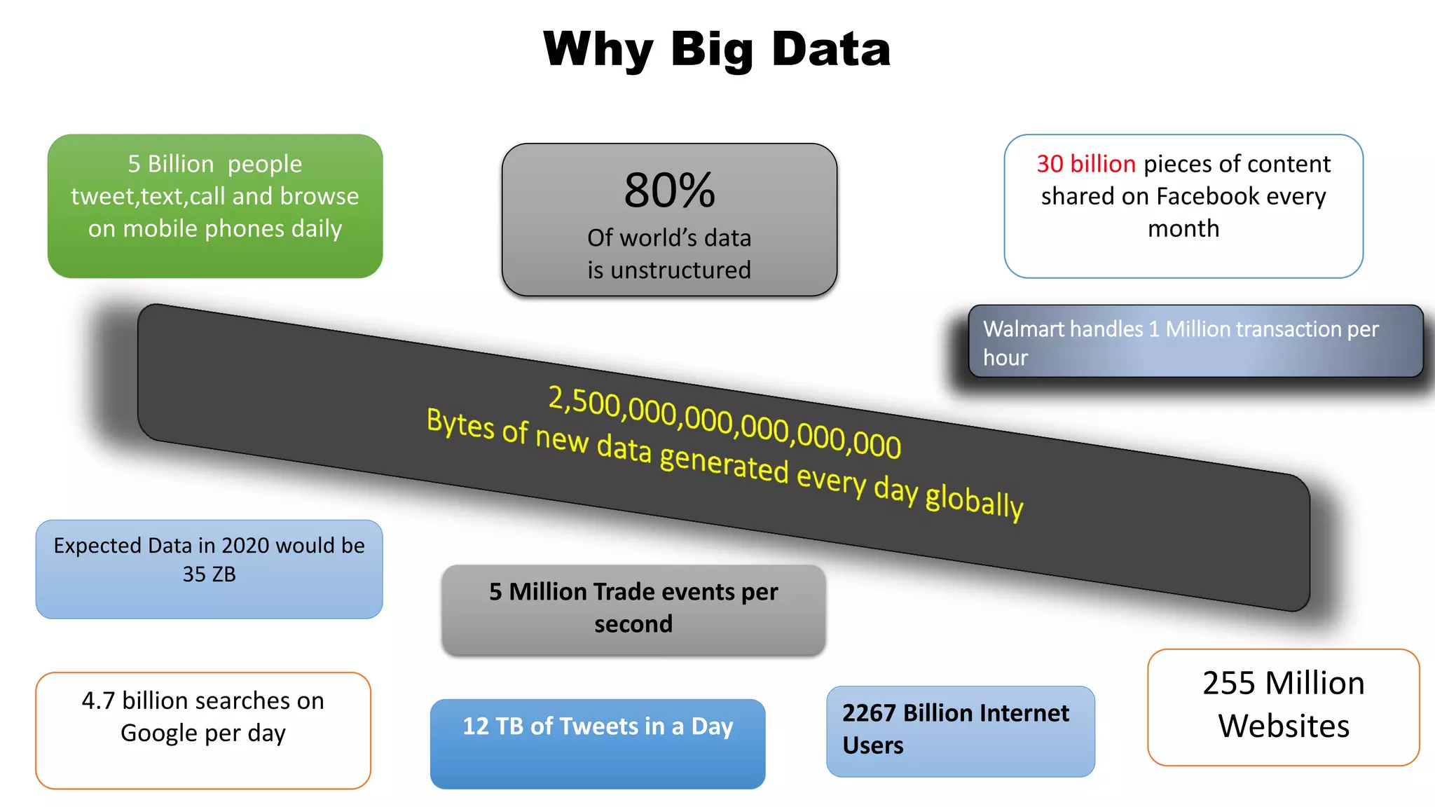 Why Big Data
12 TB of Tweets in a Day
80%
Of world’s data
is unstructured
30 billion pieces of content
shared on Facebook every
month
Expected Data in 2020 would be
35 ZB
5 Million Trade events per
second
2267 Billion Internet
Users
4.7 billion searches on
Google per day
5 Billion people
tweet,text,call and browse
on mobile phones daily
Walmart handles 1 Million transaction per
hour
255 Million
Websites
 