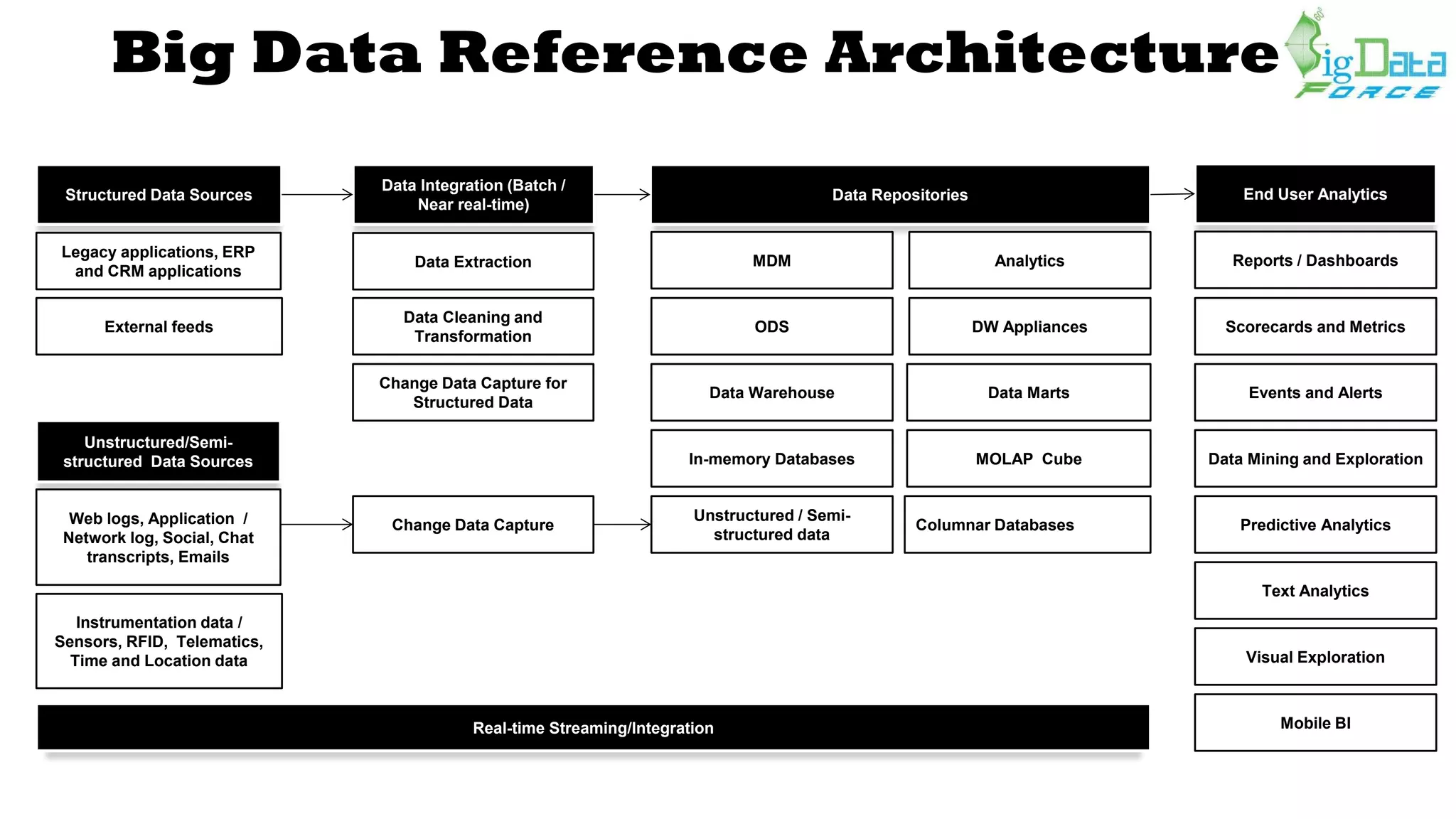 Big Data Reference Architecture
Structured Data Sources
Data Integration (Batch /
Near real-time)
Data Repositories
MDM
End User Analytics
Reports / Dashboards
Unstructured/Semi-
structured Data Sources
Web logs, Application /
Network log, Social, Chat
transcripts, Emails
Legacy applications, ERP
and CRM applications
Data Extraction
External feeds
Instrumentation data /
Sensors, RFID, Telematics,
Time and Location data
Real-time Streaming/Integration
Data Cleaning and
Transformation
Change Data Capture for
Structured Data
Change Data Capture
ODS
Analytics
Data Warehouse
DW Appliances
Data Marts
MOLAP CubeIn-memory Databases
Unstructured / Semi-
structured data
Scorecards and Metrics
Events and Alerts
Data Mining and Exploration
Predictive Analytics
Text Analytics
Visual Exploration
Mobile BI
Columnar Databases
 