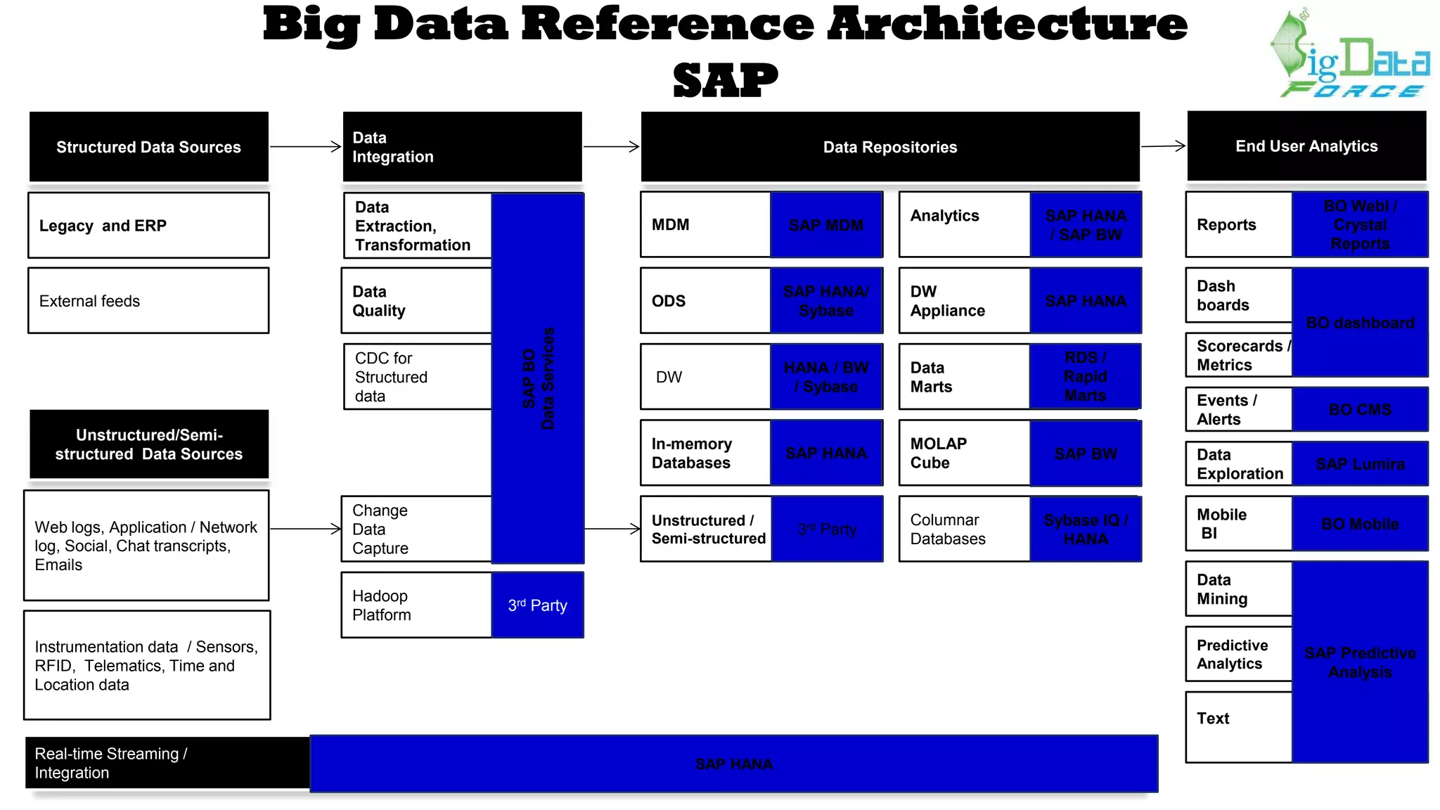 Columnar
Databases
Structured Data Sources
Data
Integration
Data Repositories
MDM
End User Analytics
Reports
Unstructured/Semi-
structured Data Sources
Web logs, Application / Network
log, Social, Chat transcripts,
Emails
Legacy and ERP
Data
Extraction,
Transformation
External feeds
Instrumentation data / Sensors,
RFID, Telematics, Time and
Location data
Real-time Streaming /
Integration
Data
Quality
CDC for
Structured
data
Change
Data
Capture
ODS
DW
DW
Appliance
Data
Marts
MOLAP
Cube
In-memory
Databases
Unstructured /
Semi-structured
Scorecards /
Metrics
Events /
Alerts
Data
Mining
Predictive
Analytics
Text
Analytics
HANA / BW
/ Sybase
SAP HANA
Dash
boards
BO WebI /
Crystal
Reports
BO dashboard
Data
Exploration
Mobile
BI
SAP HANA
Sybase IQ /
HANA
BO Mobile
SAP HANA/
Sybase
RDS /
Rapid
Marts
SAP BW
SAP Lumira
SAP Predictive
Analysis
Analytics
Hadoop
Platform
BO CMS
SAP HANA
/ SAP BW
SAP MDM
SAPBO
DataServices
3rd Party
3rd Party
SAP HANA
Big Data Reference Architecture
SAP
 